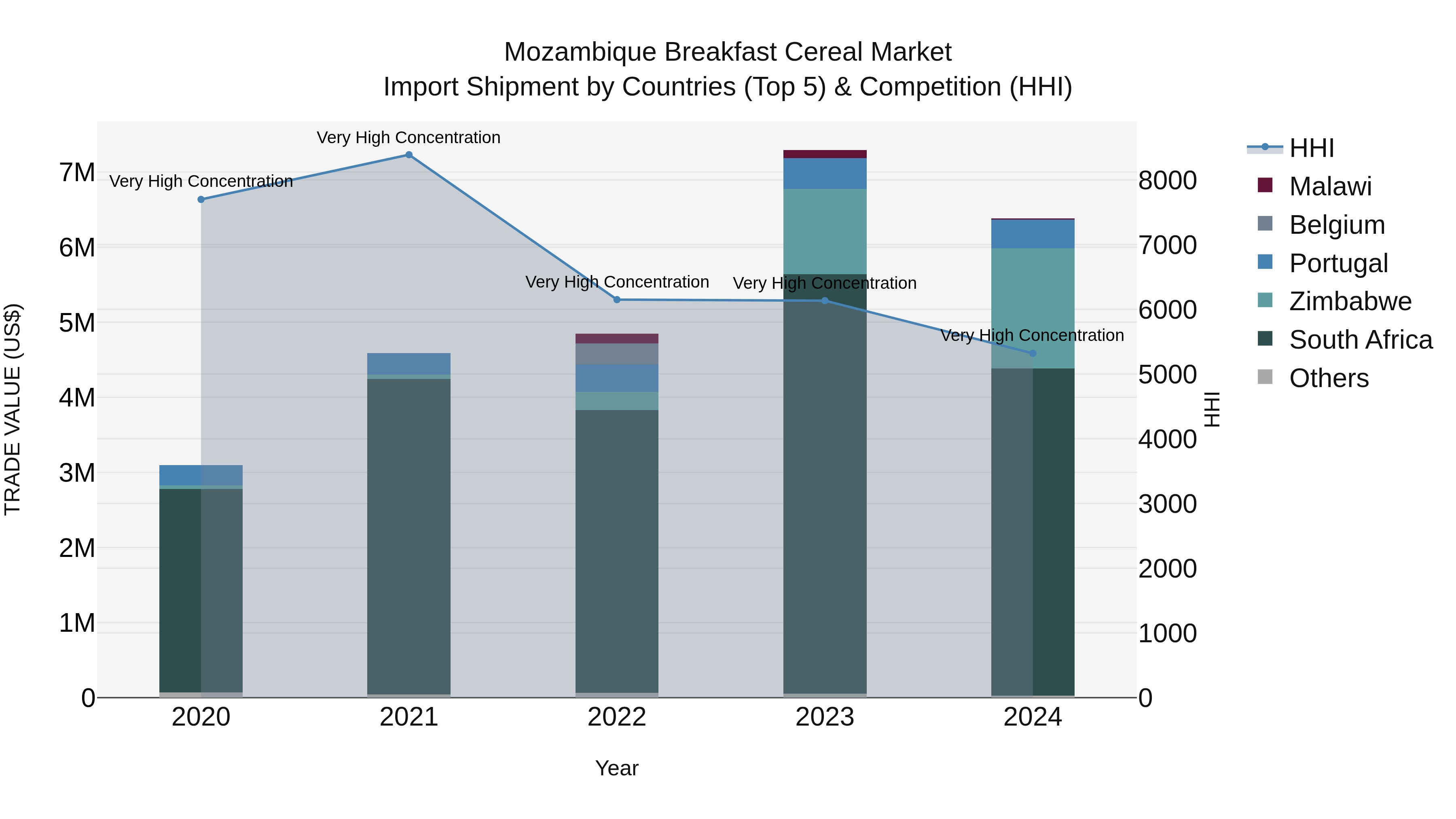 Mozambique Breakfast Cereal Market: Top 5 Importing Countries and Market Competition (HHI) Analysis