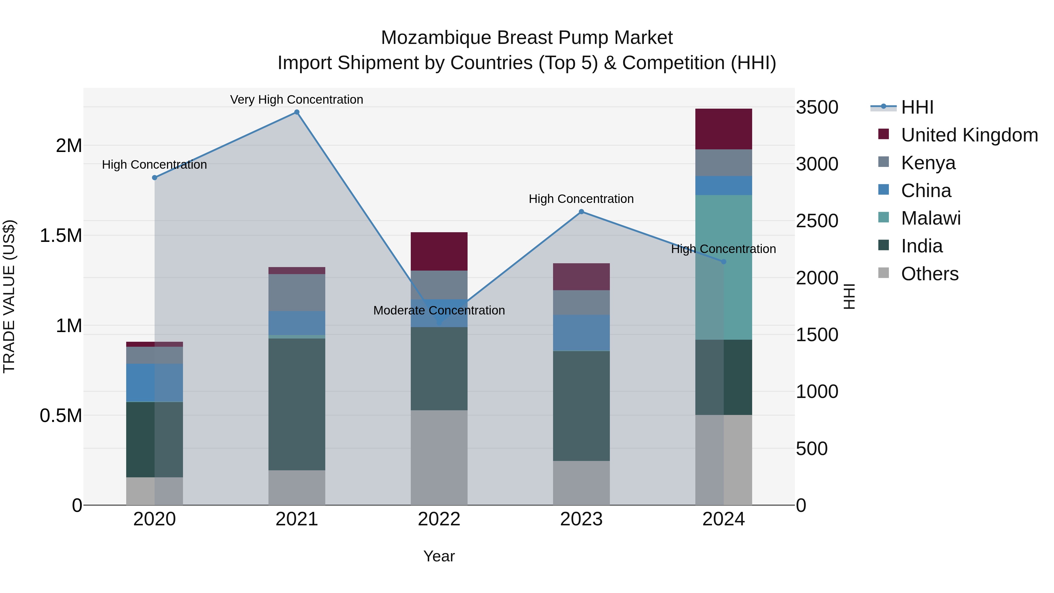Mozambique Breast Pump Market: Top 5 Importing Countries and Market Competition (HHI) Analysis