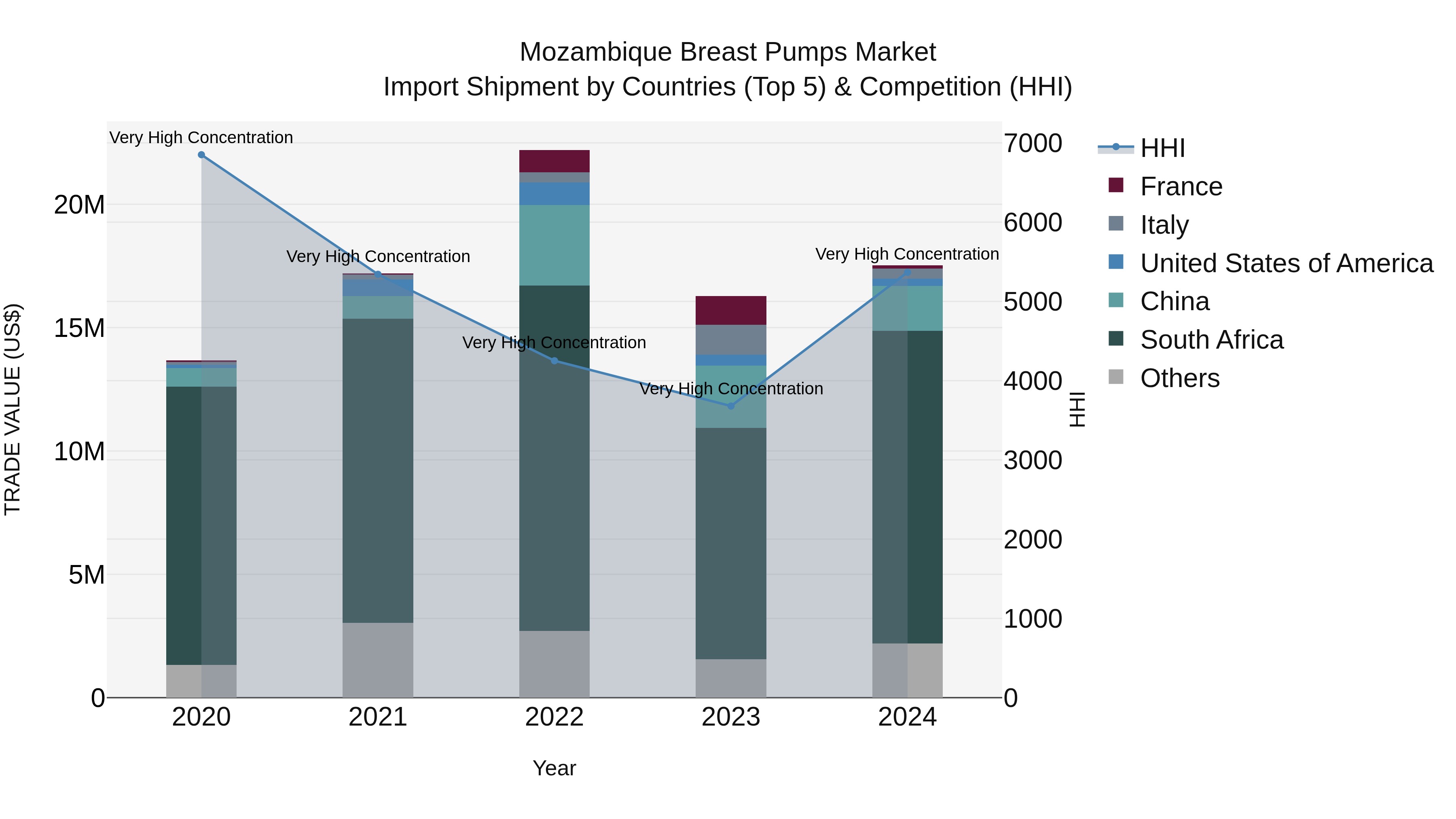 Mozambique Breast Pumps Market: Top 5 Importing Countries and Market Competition (HHI) Analysis