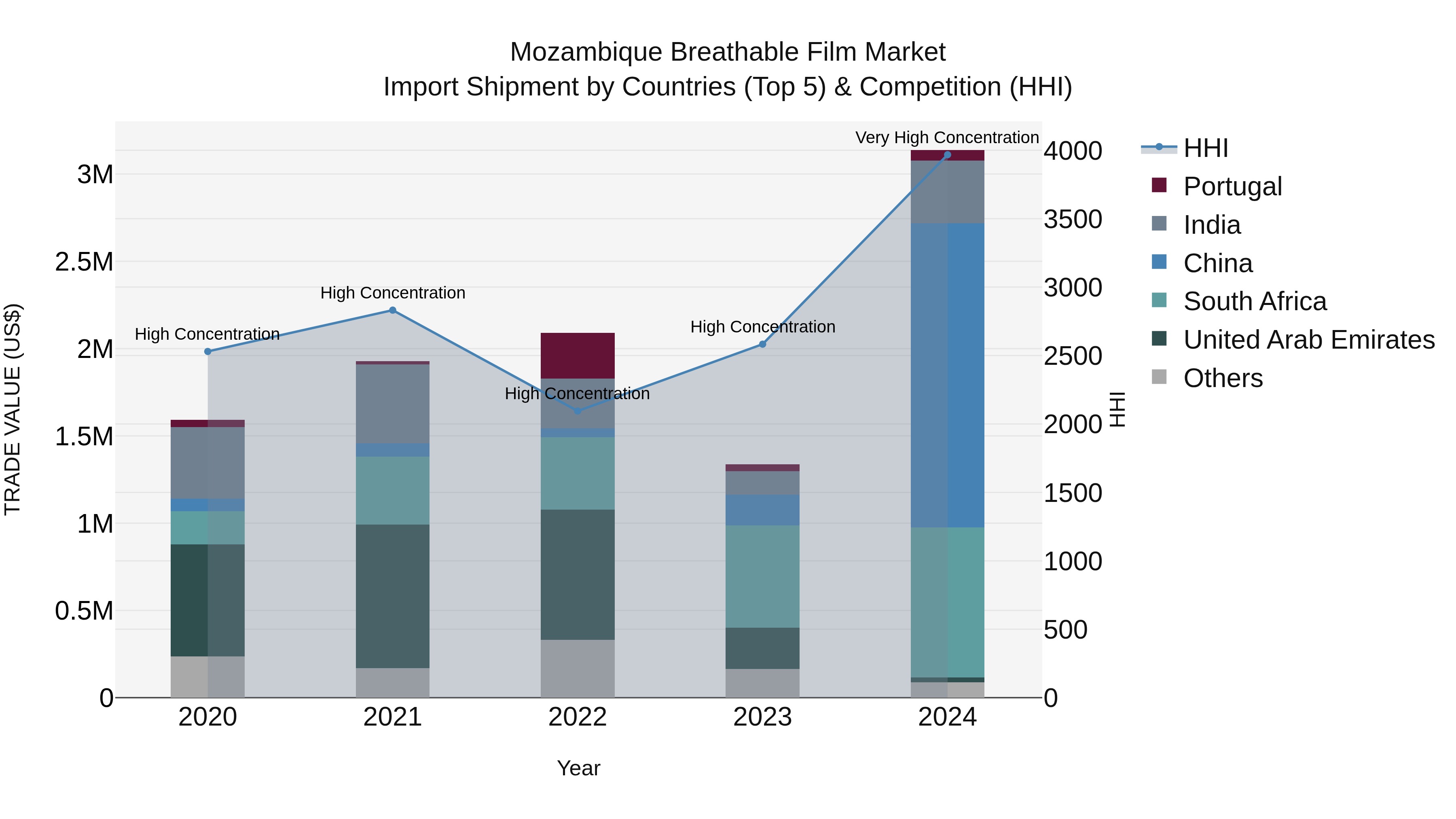 Mozambique Breathable Film Market: Top 5 Importing Countries and Market Competition (HHI) Analysis