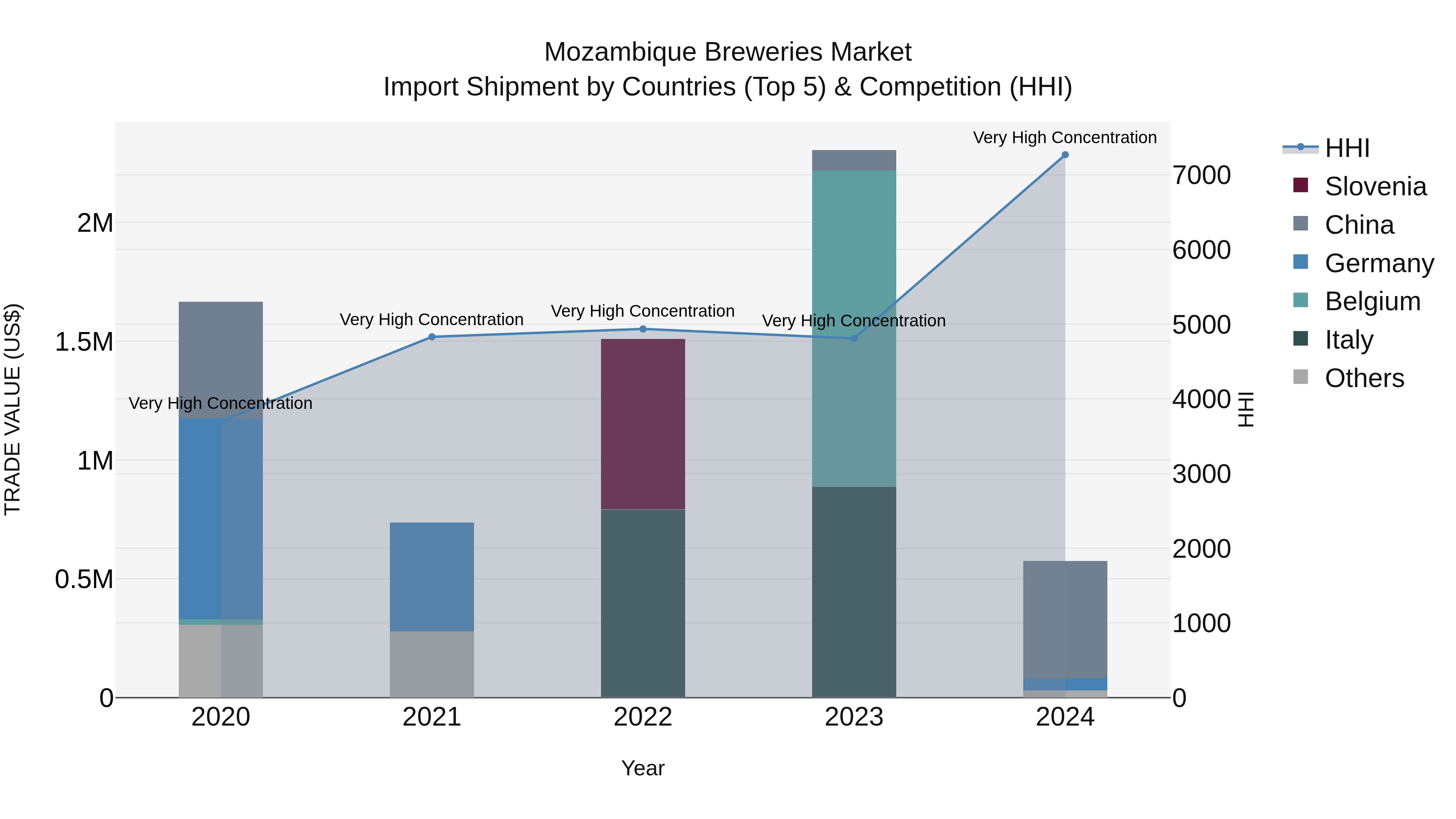 Mozambique Breweries Market: Top 5 Importing Countries and Market Competition (HHI) Analysis