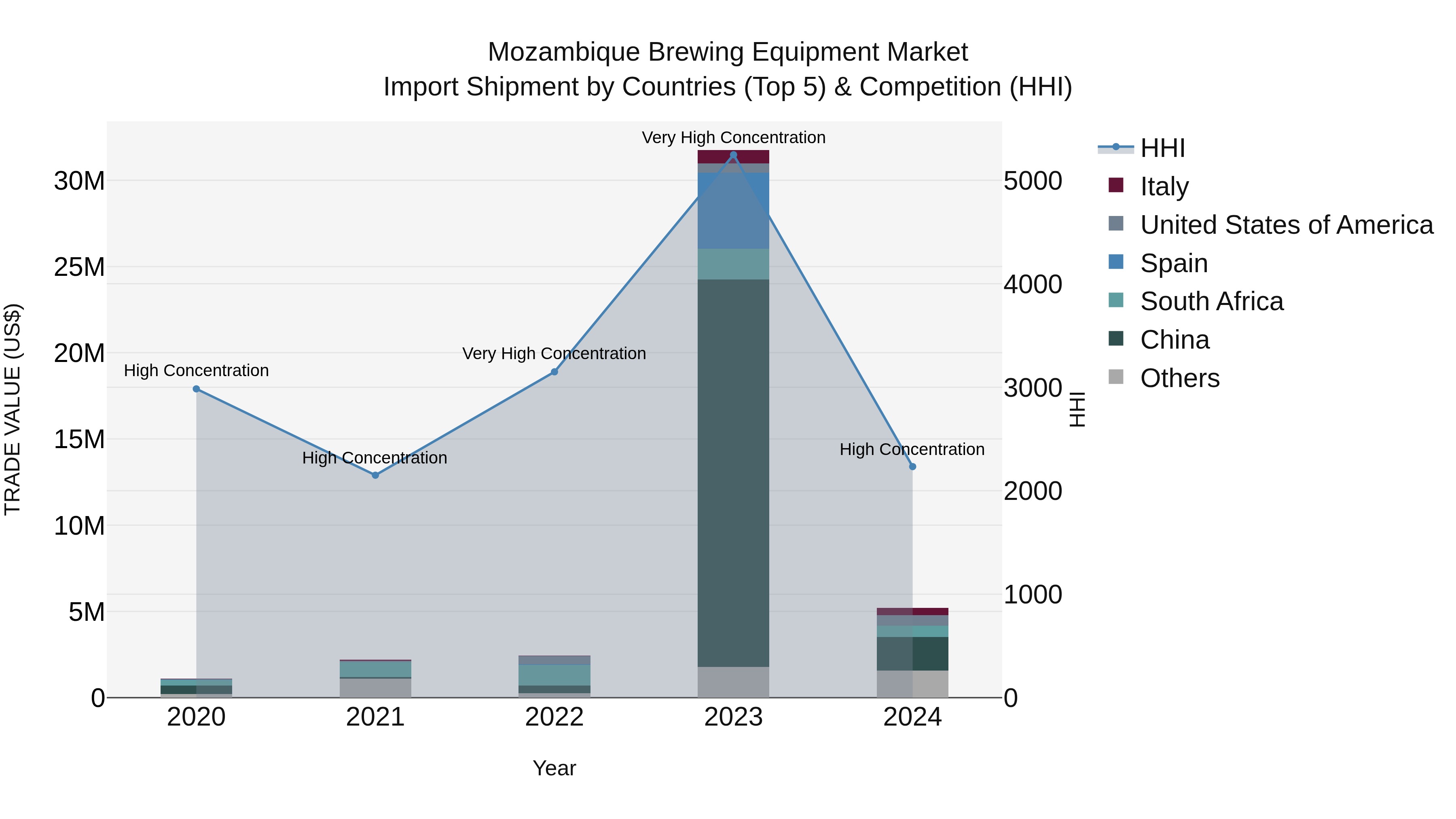 Mozambique Brewing Equipment Market: Top 5 Importing Countries and Market Competition (HHI) Analysis