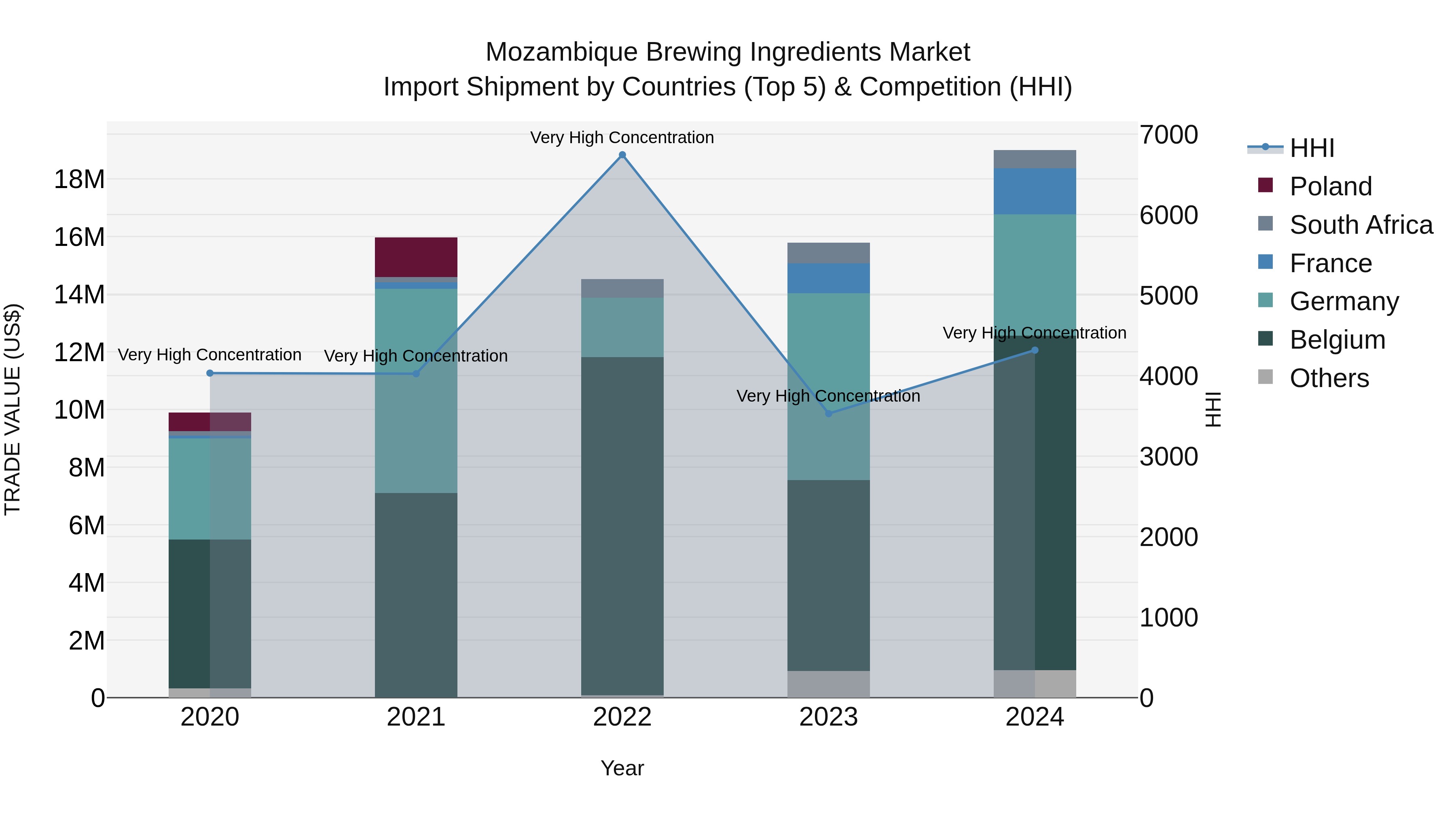 Mozambique Brewing Ingredients Market: Top 5 Importing Countries and Market Competition (HHI) Analysis