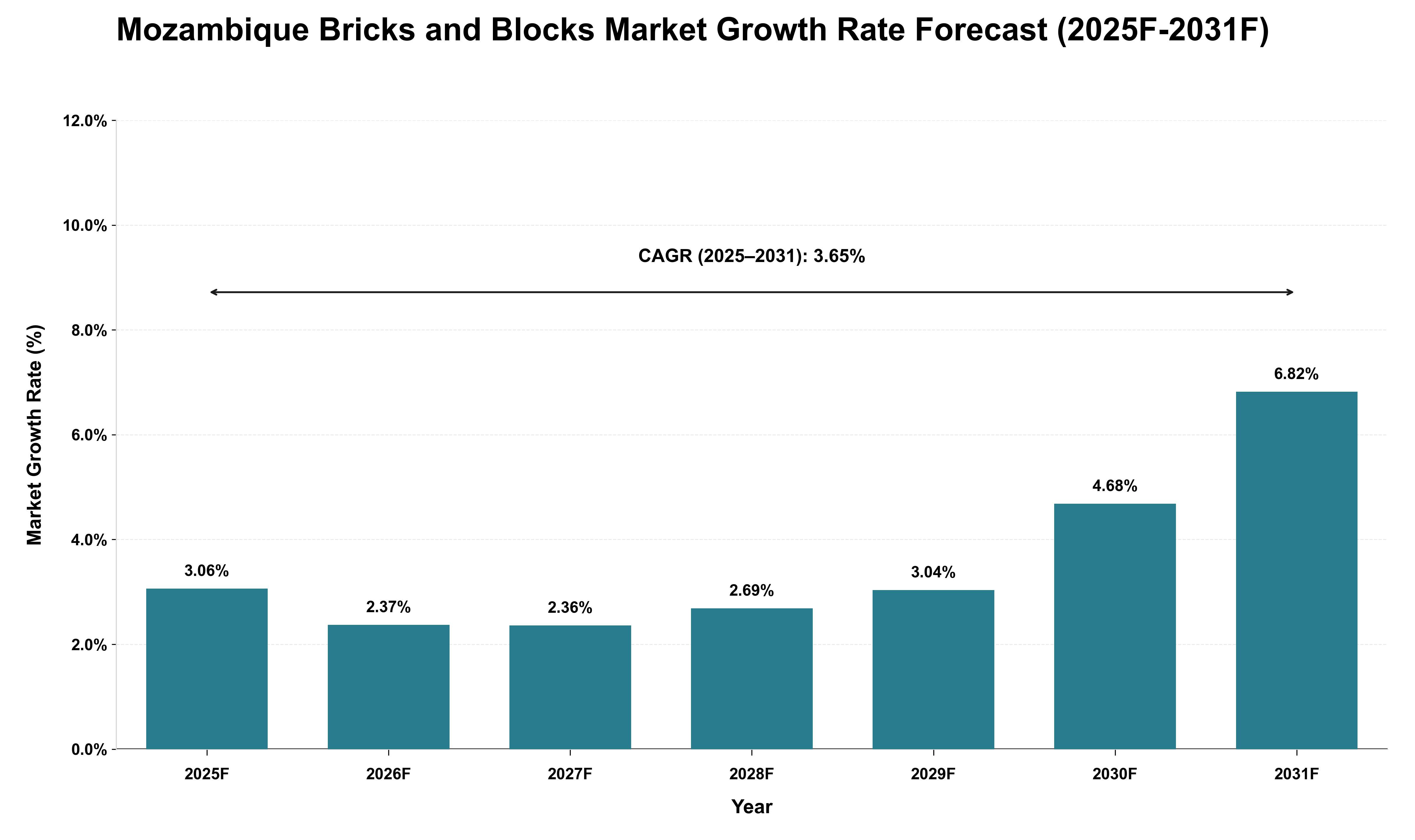 Mozambique Bricks and Blocks Market Growth Rate Analysis (2025 - 2031)