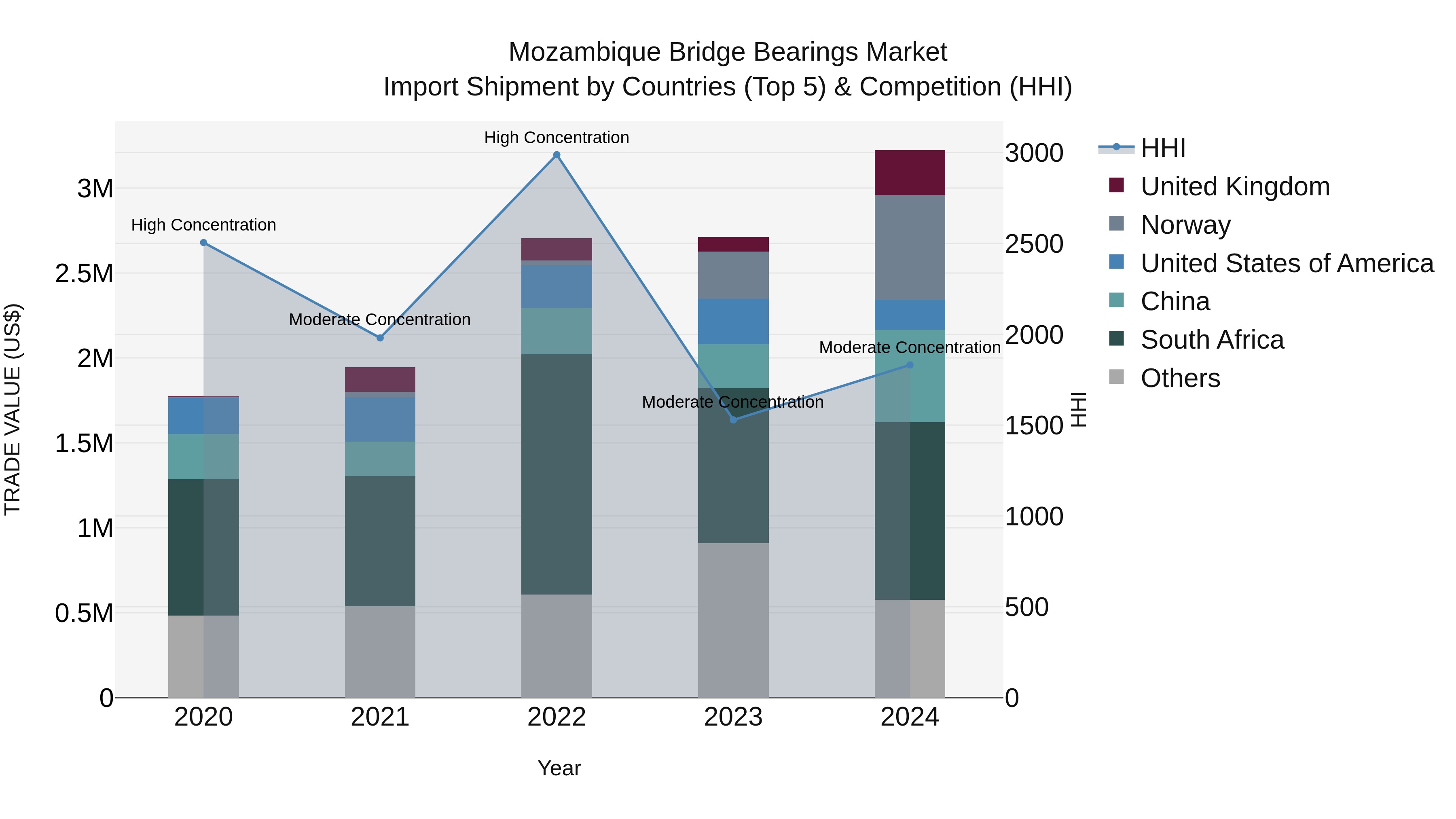 Mozambique Bridge Bearings Market: Top 5 Importing Countries and Market Competition (HHI) Analysis
