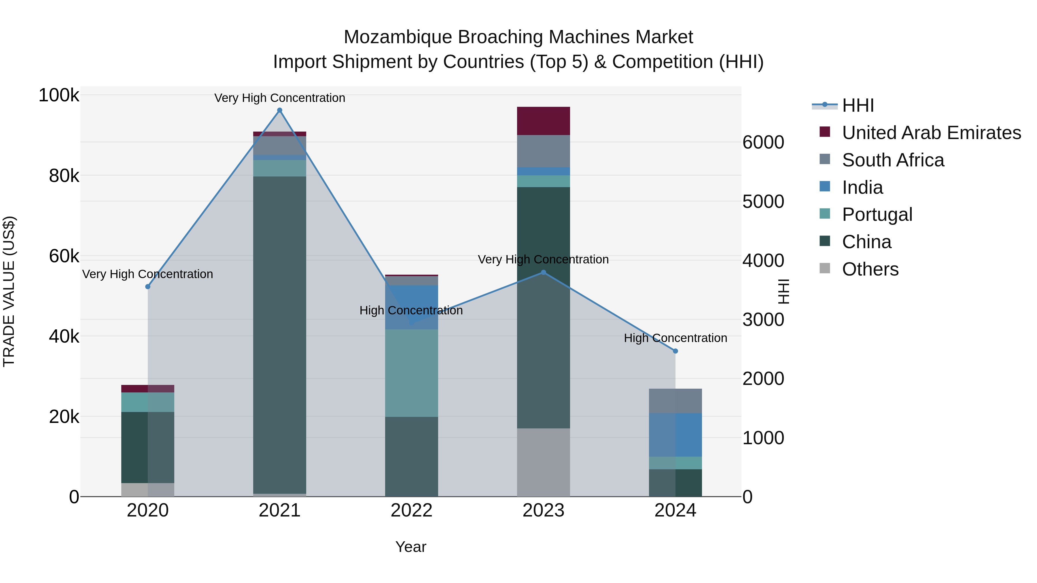 Mozambique Broaching Machines Market: Top 5 Importing Countries and Market Competition (HHI) Analysis