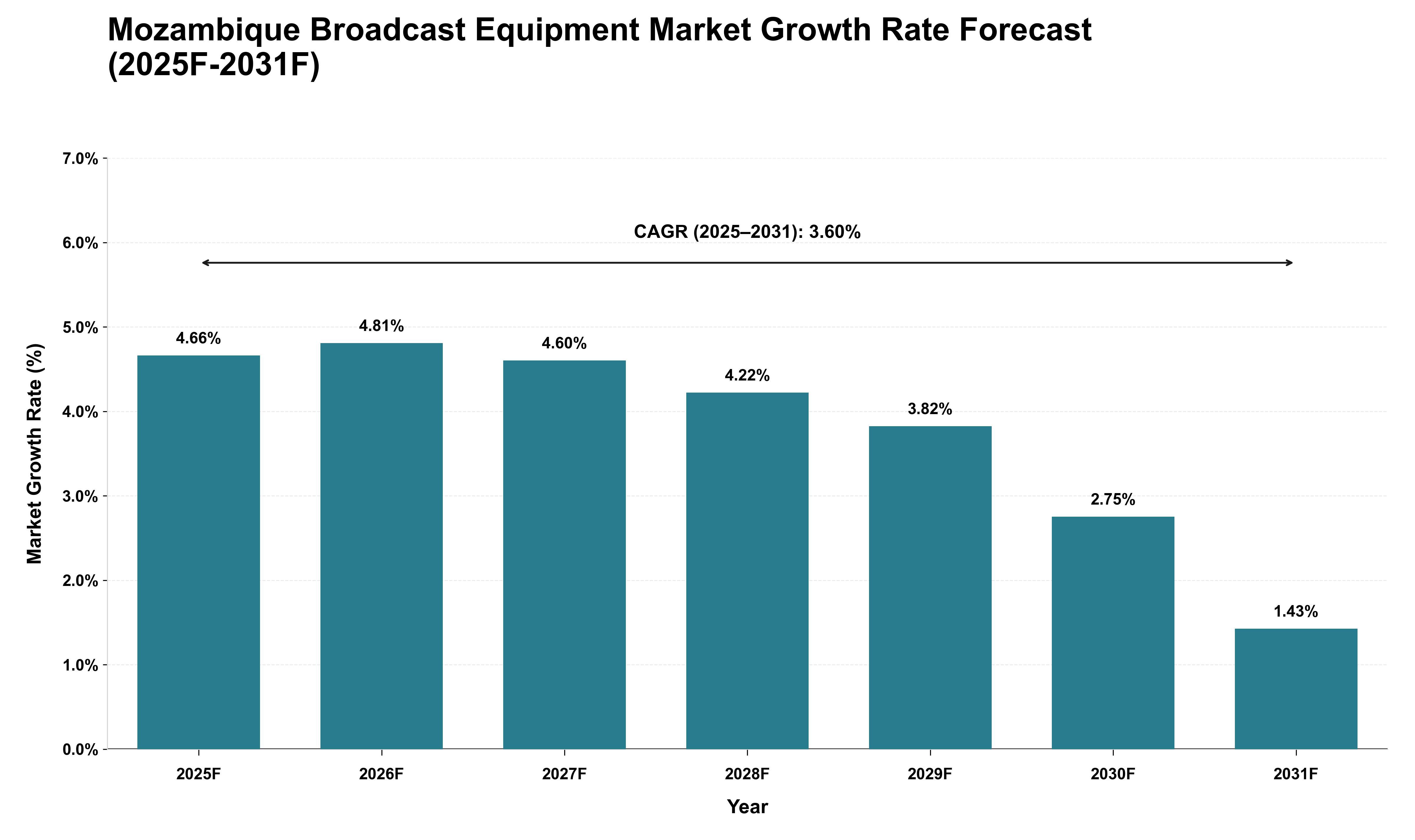 Mozambique Broadcast Equipment Market Growth Rate Analysis (2025 - 2031)