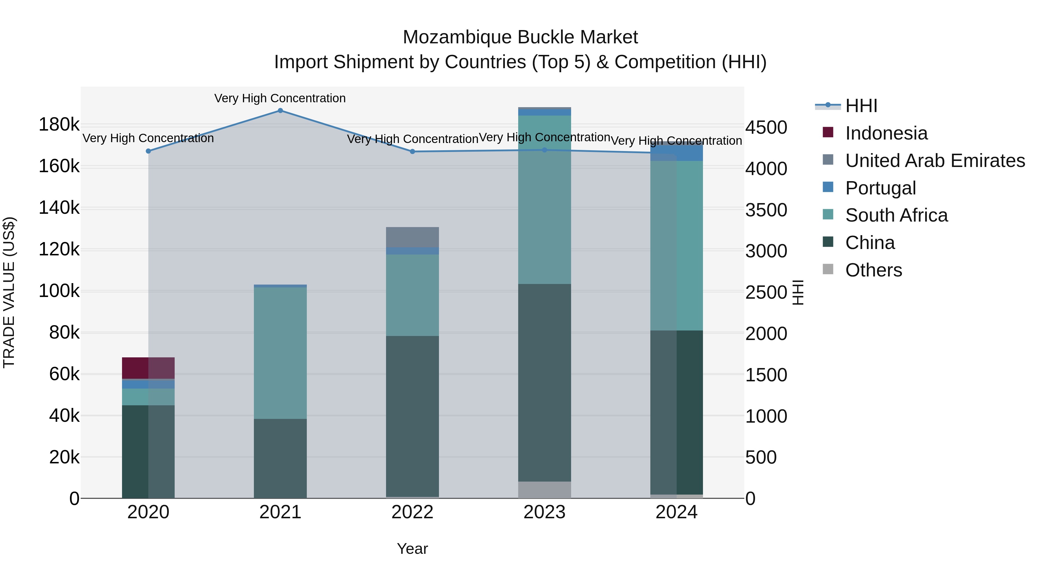 Mozambique Buckle Market: Top 5 Importing Countries and Market Competition (HHI) Analysis