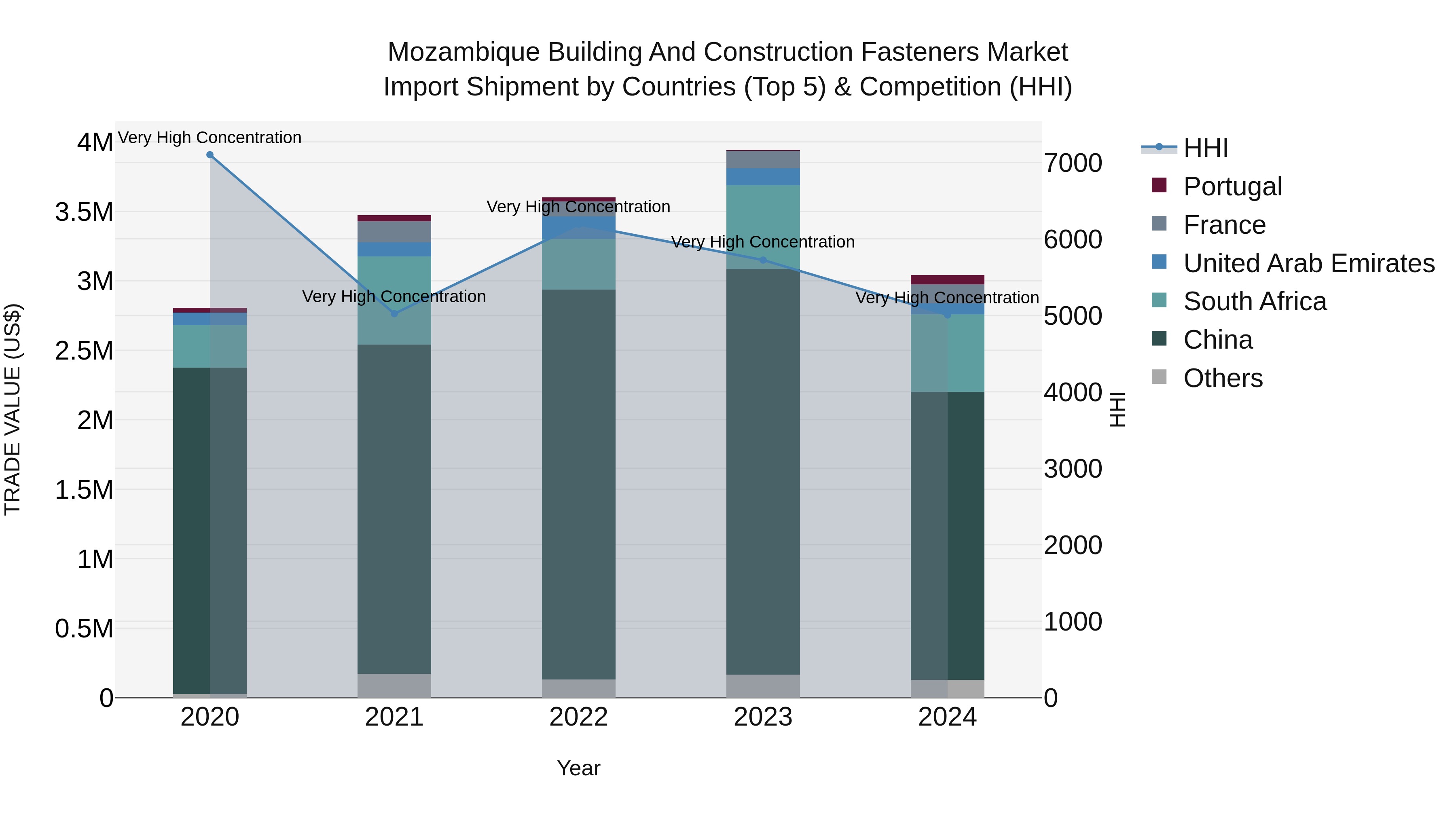 Mozambique Building and Construction Fasteners Market: Top 5 Importing Countries and Market Competition (HHI) Analysis