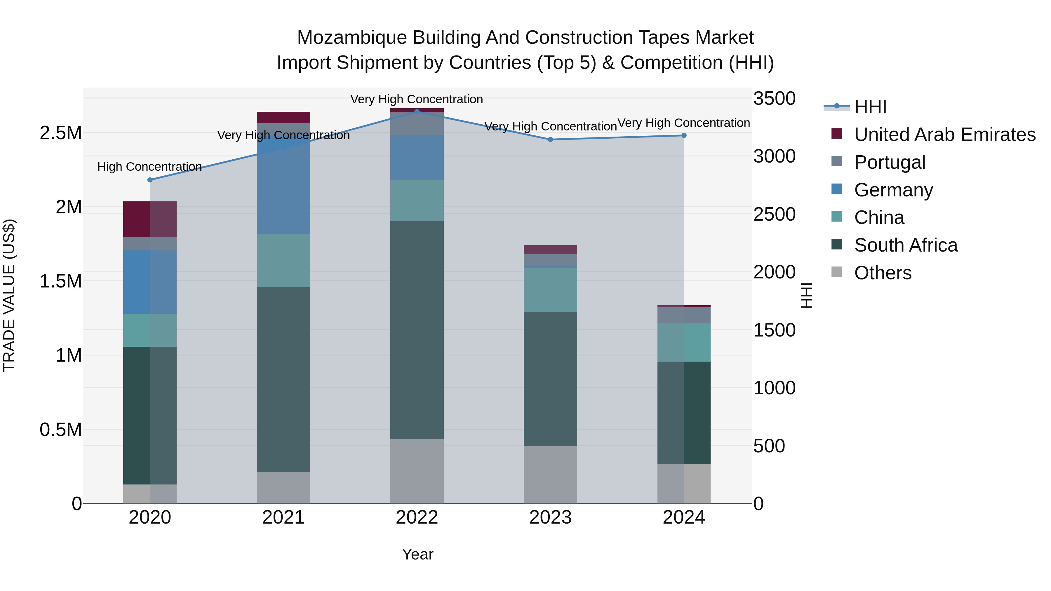 Mozambique Building and Construction Tapes Market: Top 5 Importing Countries and Market Competition (HHI) Analysis