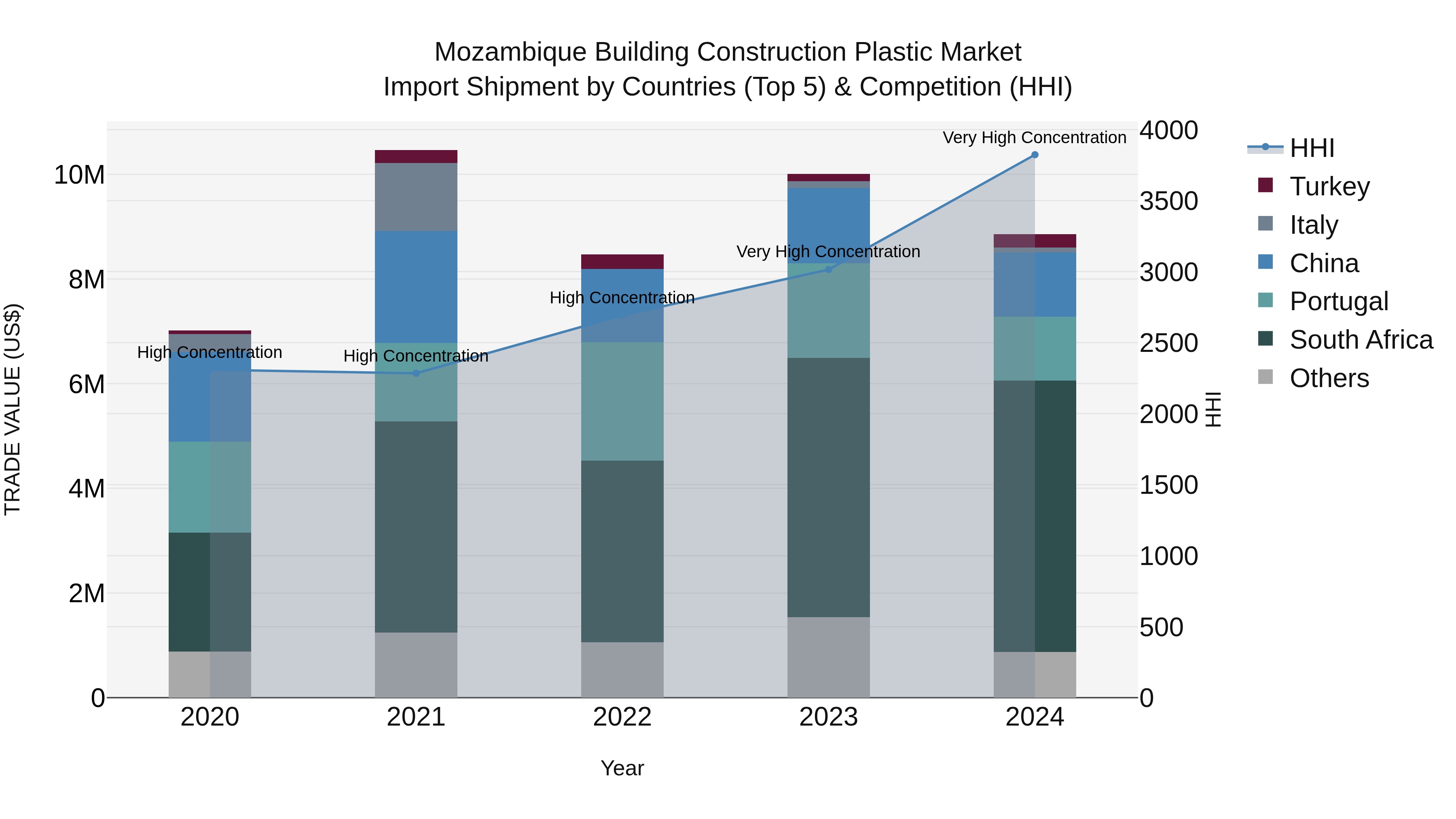 Mozambique Building Construction Plastic Market: Top 5 Importing Countries and Market Competition (HHI) Analysis