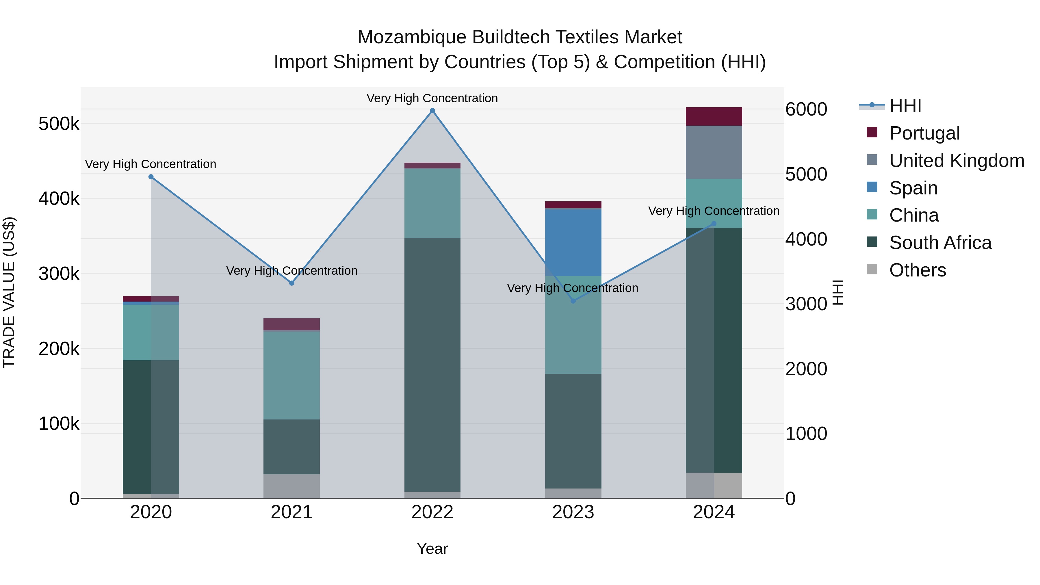 Mozambique Buildtech Textiles Market: Top 5 Importing Countries and Market Competition (HHI) Analysis