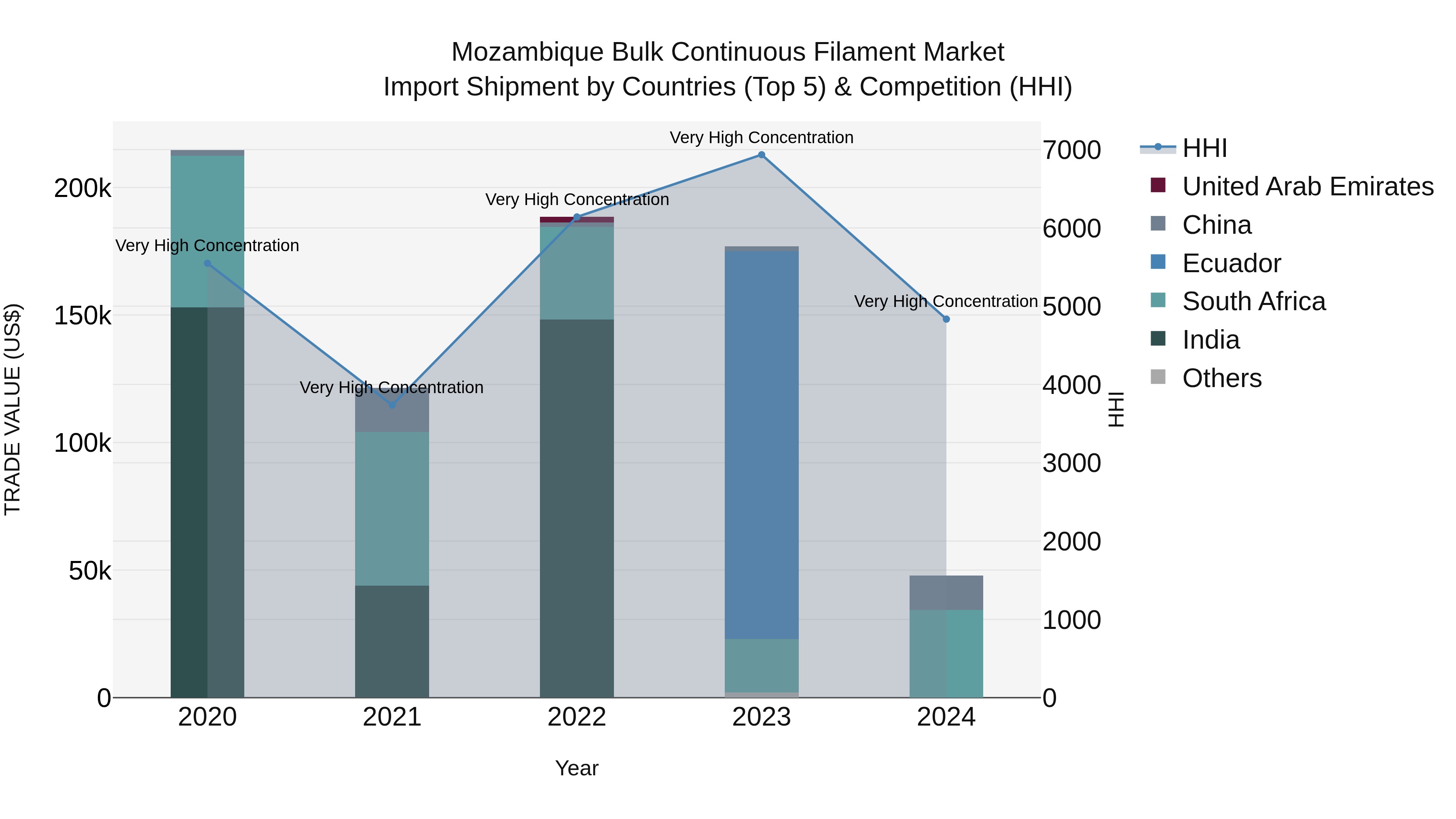 Mozambique Bulk Continuous Filament Market: Top 5 Importing Countries and Market Competition (HHI) Analysis