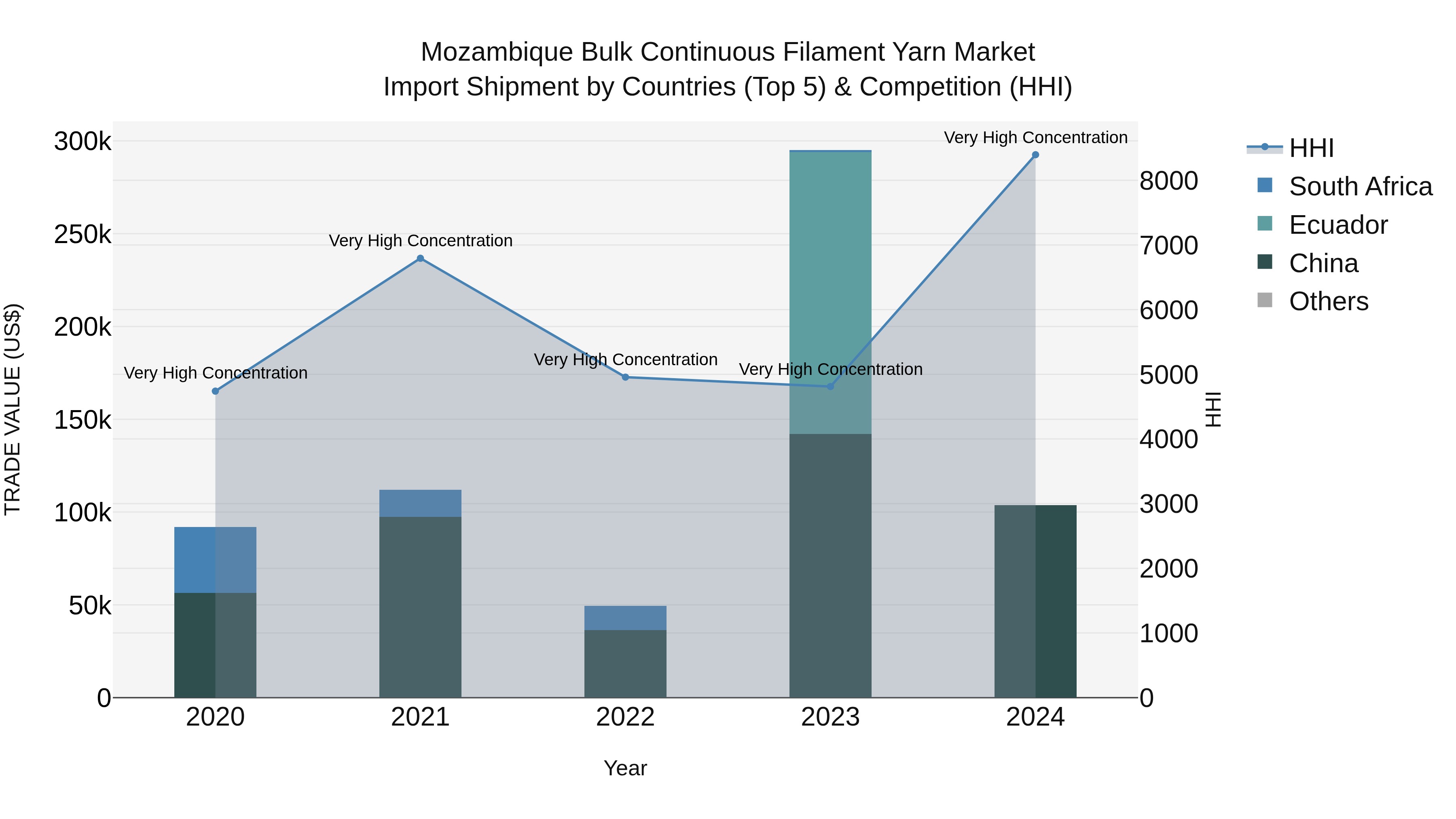 Mozambique Bulk Continuous Filament Yarn Market: Top 5 Importing Countries and Market Competition (HHI) Analysis
