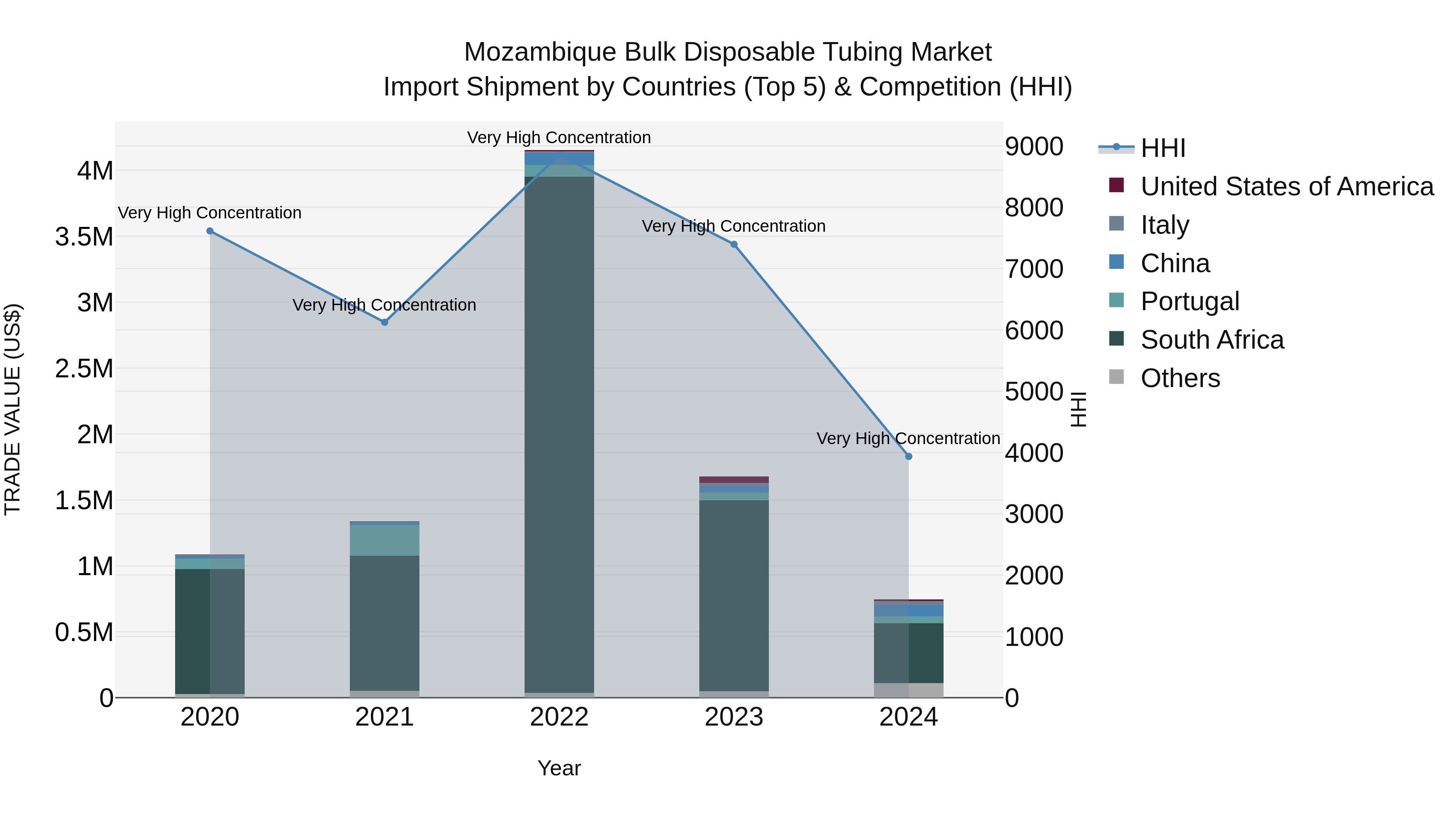Mozambique Bulk Disposable Tubing Market: Top 5 Importing Countries and Market Competition (HHI) Analysis