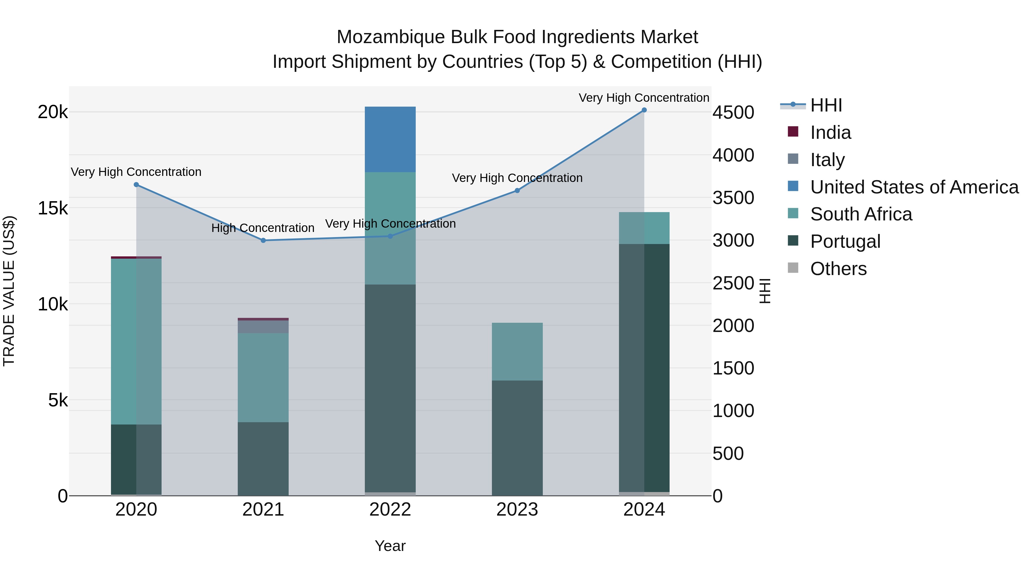 Mozambique Bulk Food Ingredients Market: Top 5 Importing Countries and Market Competition (HHI) Analysis