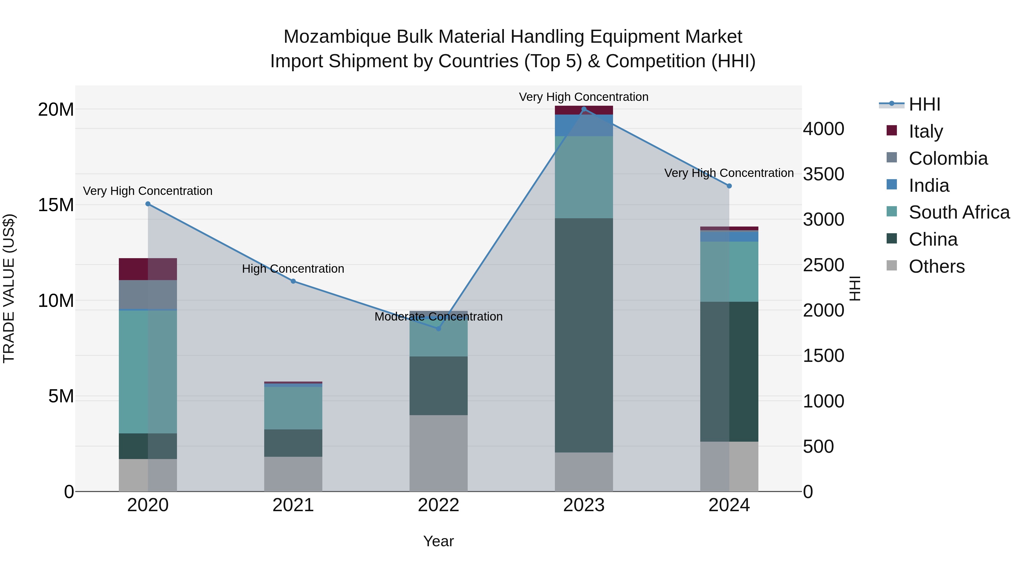 Mozambique Bulk Material Handling Equipment Market: Top 5 Importing Countries and Market Competition (HHI) Analysis