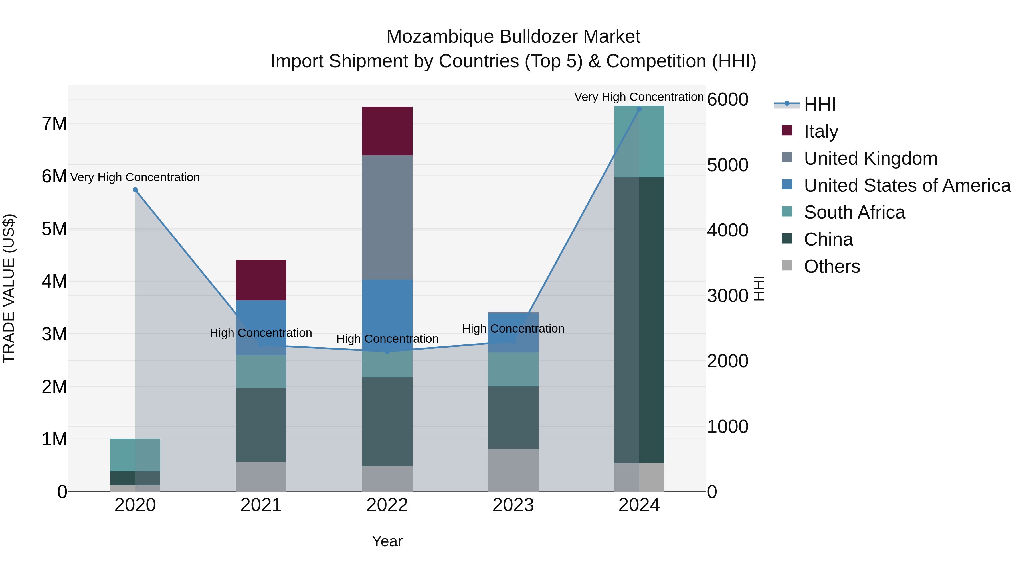 Mozambique Bulldozer Market: Top 5 Importing Countries and Market Competition (HHI) Analysis