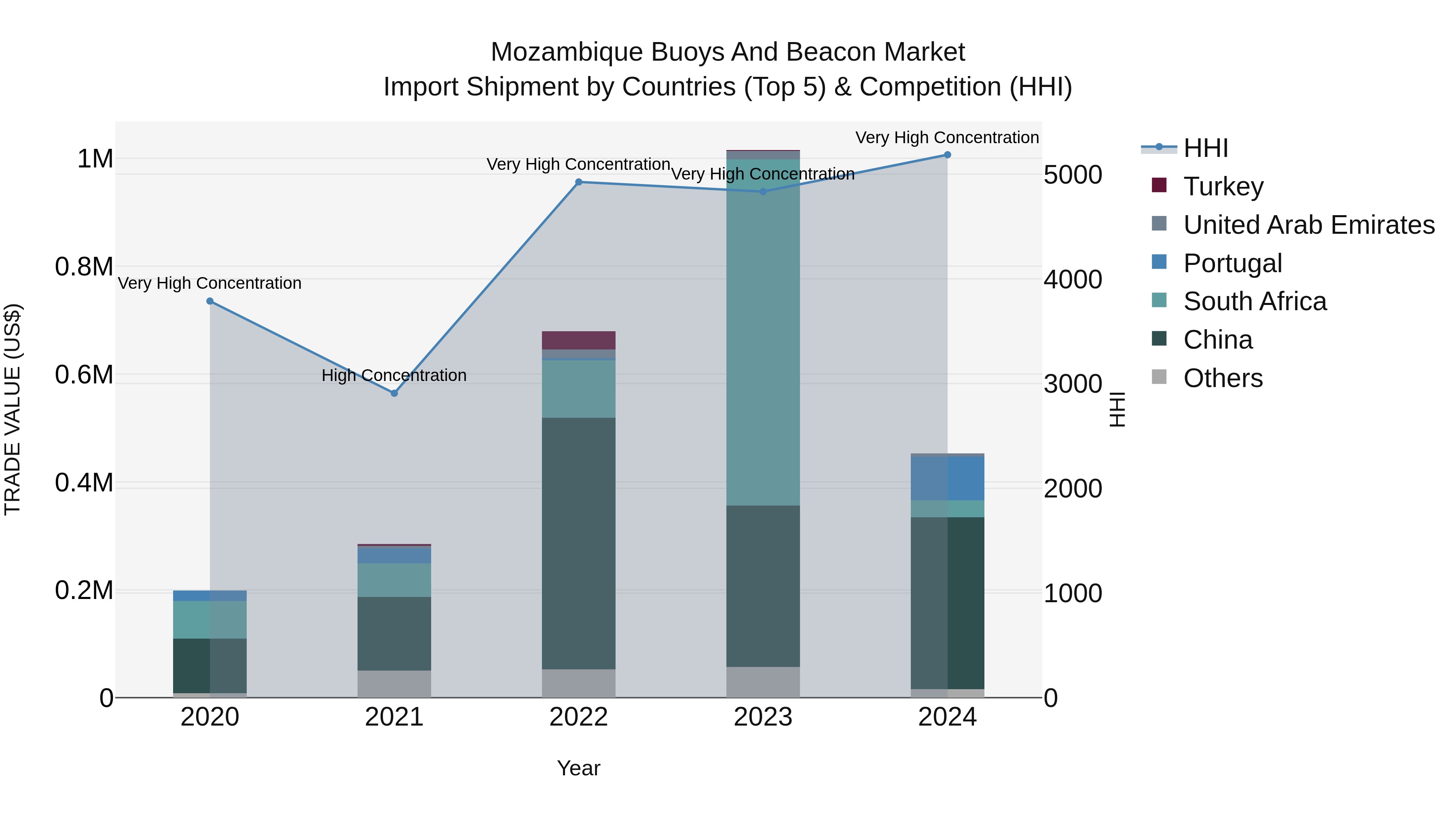 Mozambique Buoys and Beacon Market: Top 5 Importing Countries and Market Competition (HHI) Analysis