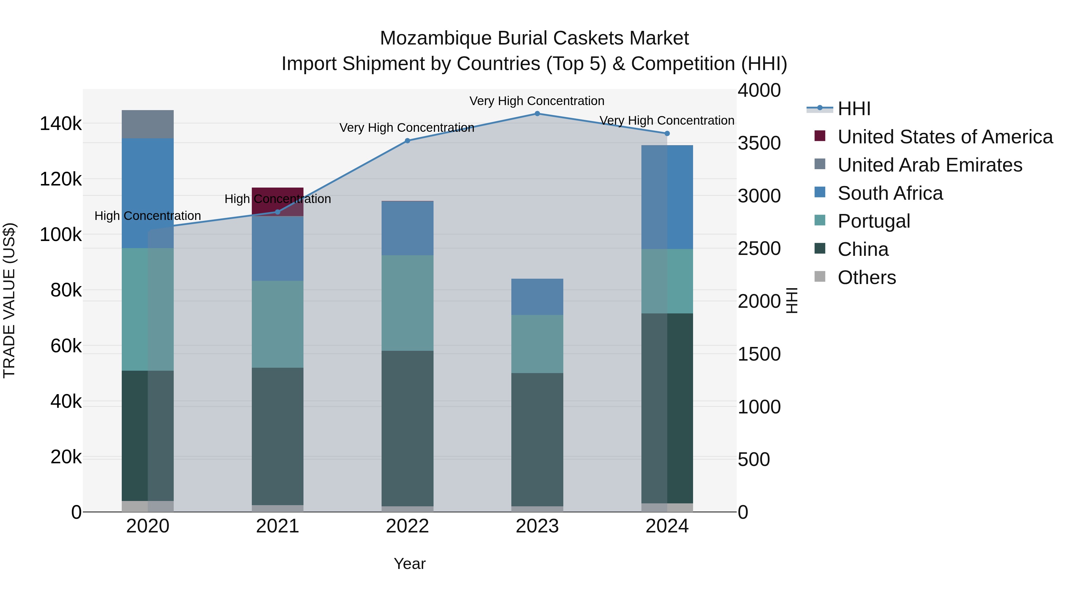 Mozambique Burial Caskets Market: Top 5 Importing Countries and Market Competition (HHI) Analysis