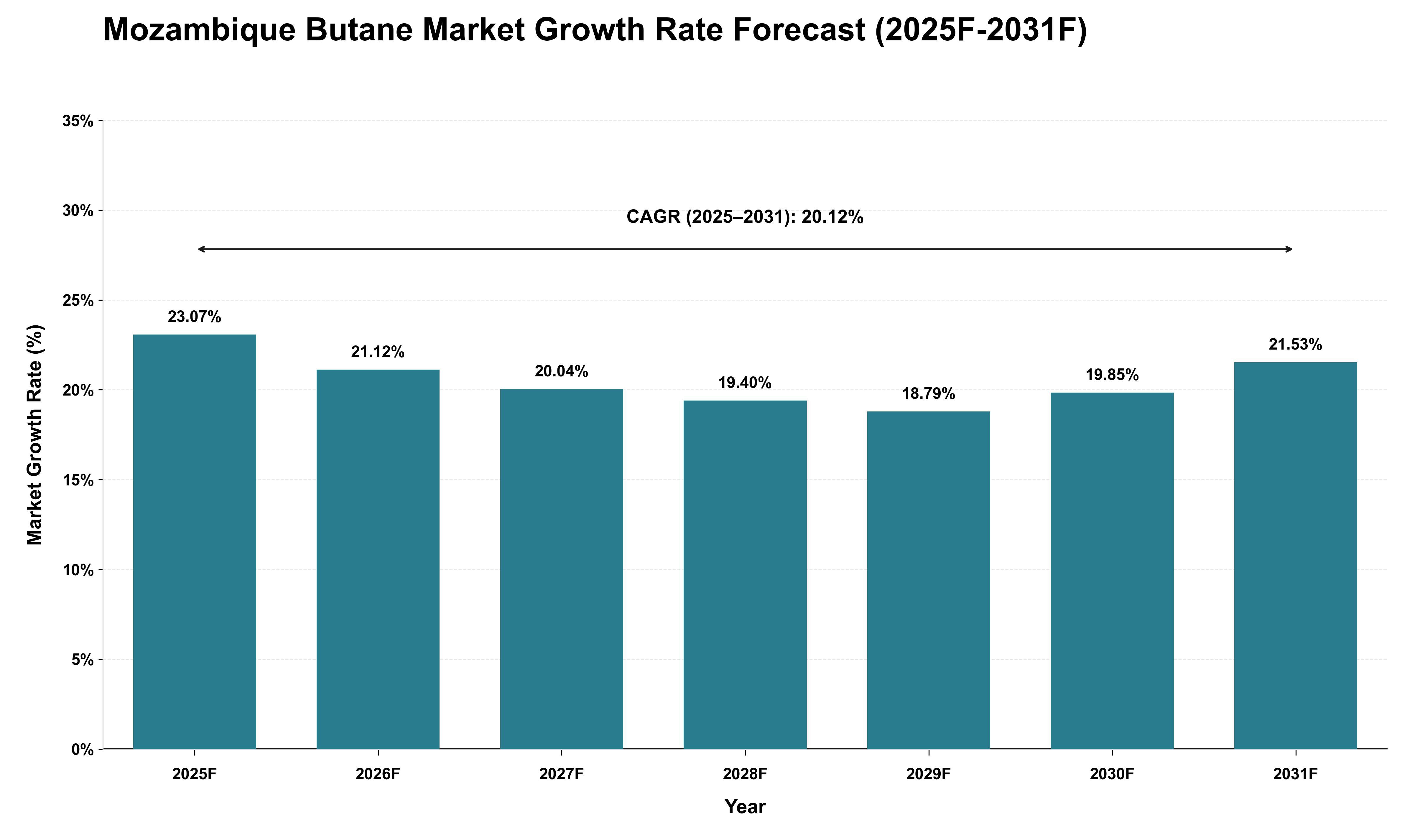 Mozambique Butane Market Growth Rate Analysis (2025 - 2031)