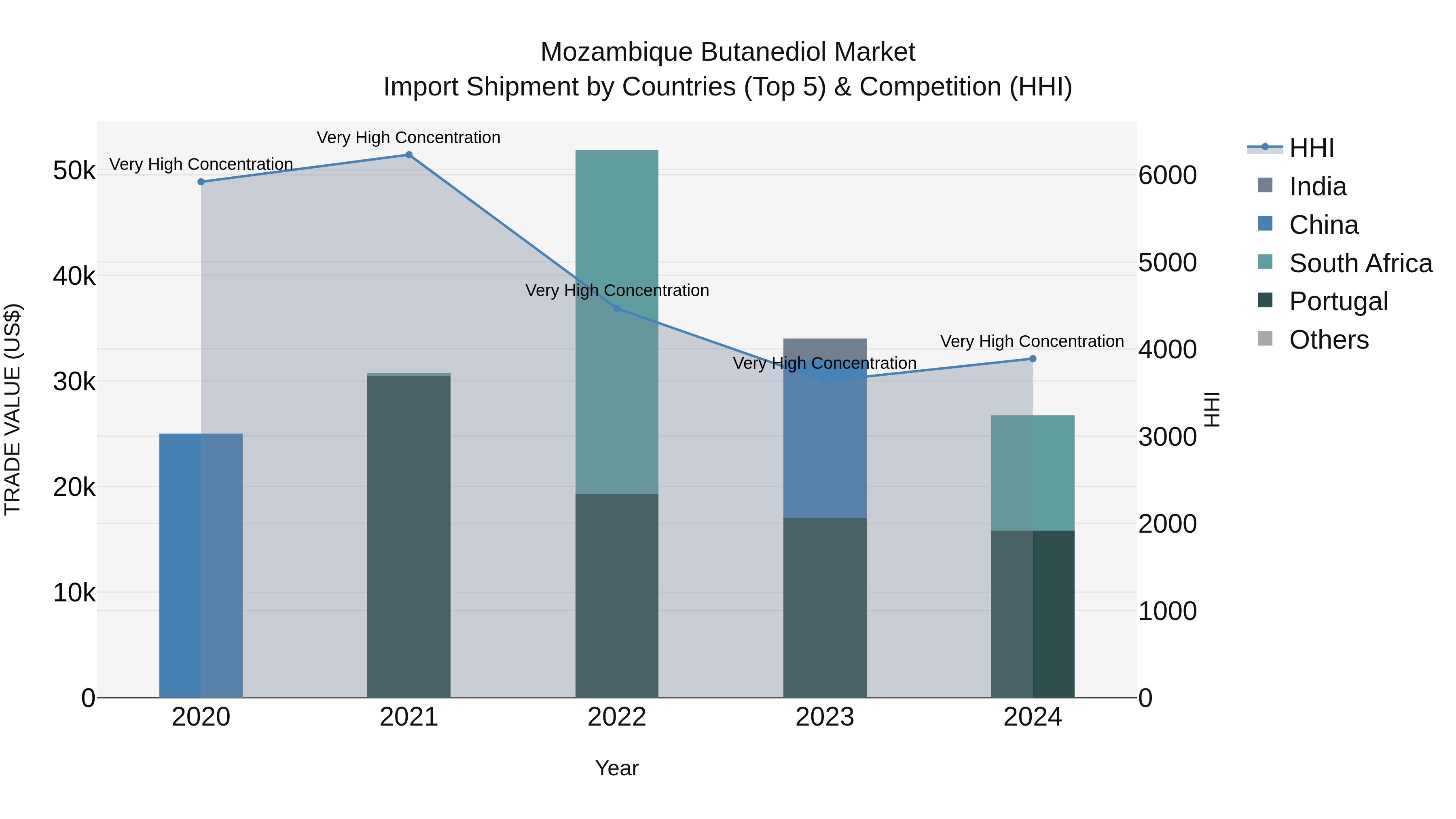 Mozambique Butanediol Market: Top 5 Importing Countries and Market Competition (HHI) Analysis