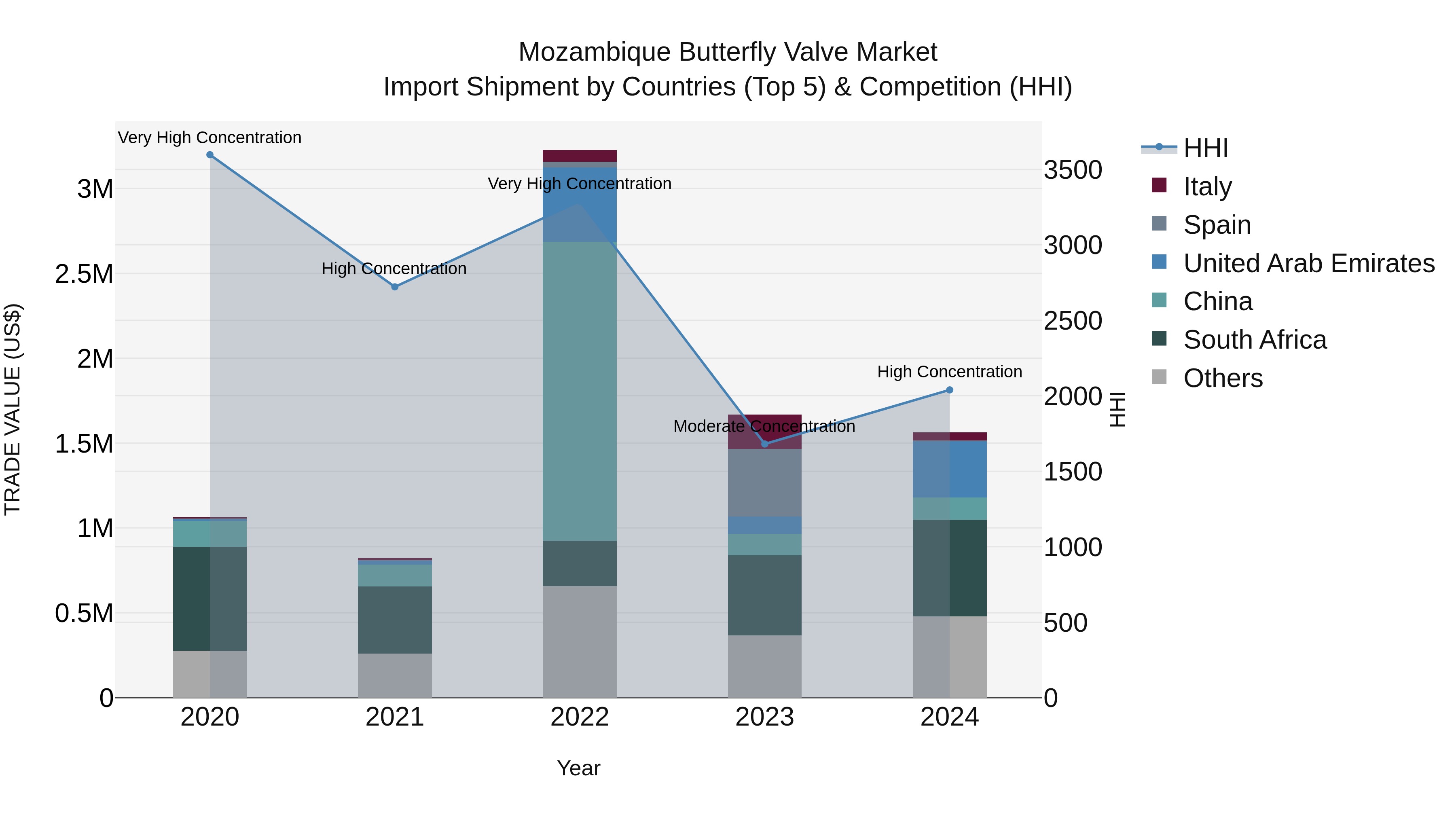 Mozambique Butterfly Valve Market: Top 5 Importing Countries and Market Competition (HHI) Analysis