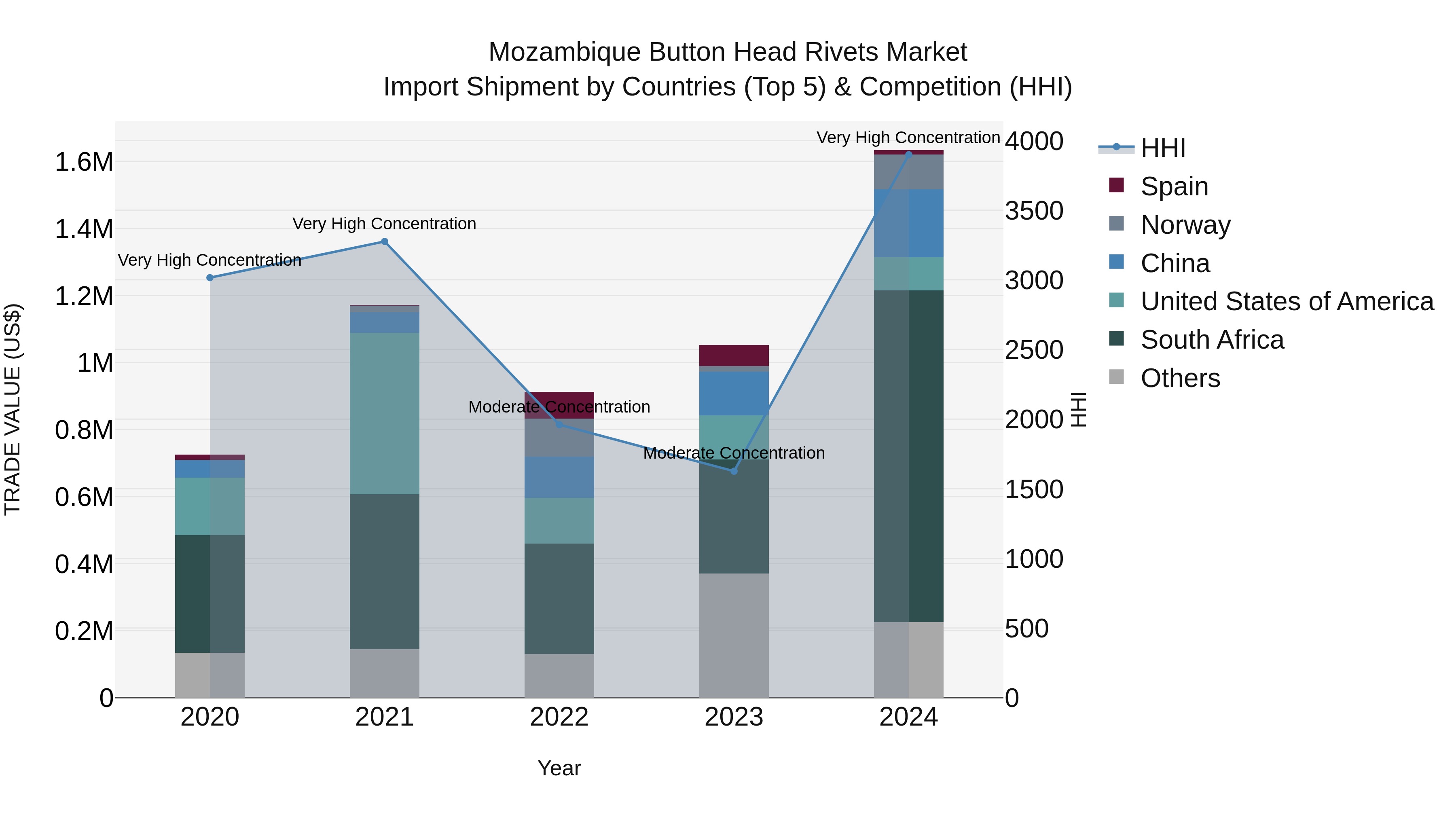 Mozambique Button Head Rivets Market: Top 5 Importing Countries and Market Competition (HHI) Analysis