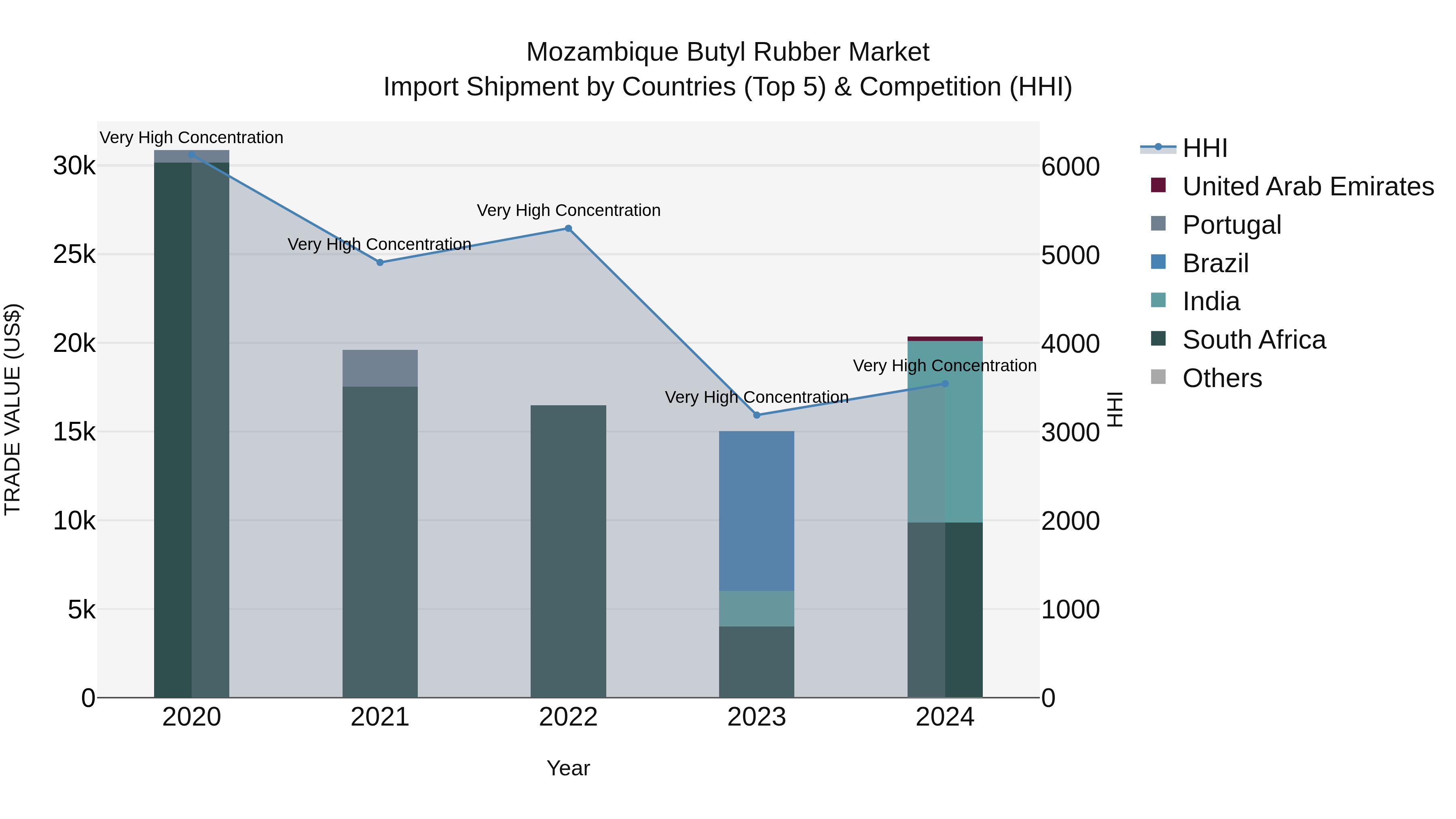 Mozambique Butyl Rubber Market: Top 5 Importing Countries and Market Competition (HHI) Analysis