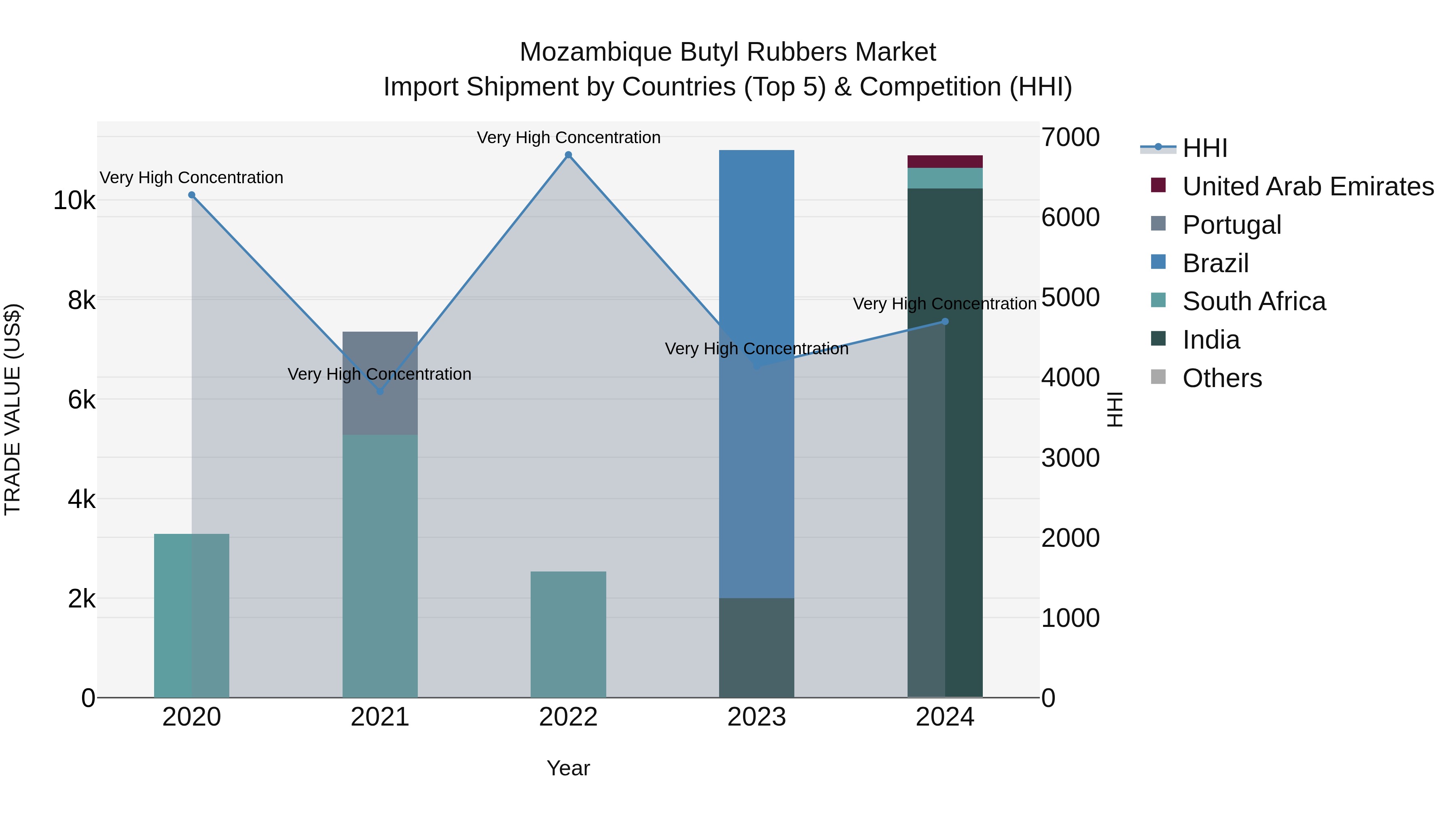 Mozambique Butyl Rubbers Market: Top 5 Importing Countries and Market Competition (HHI) Analysis