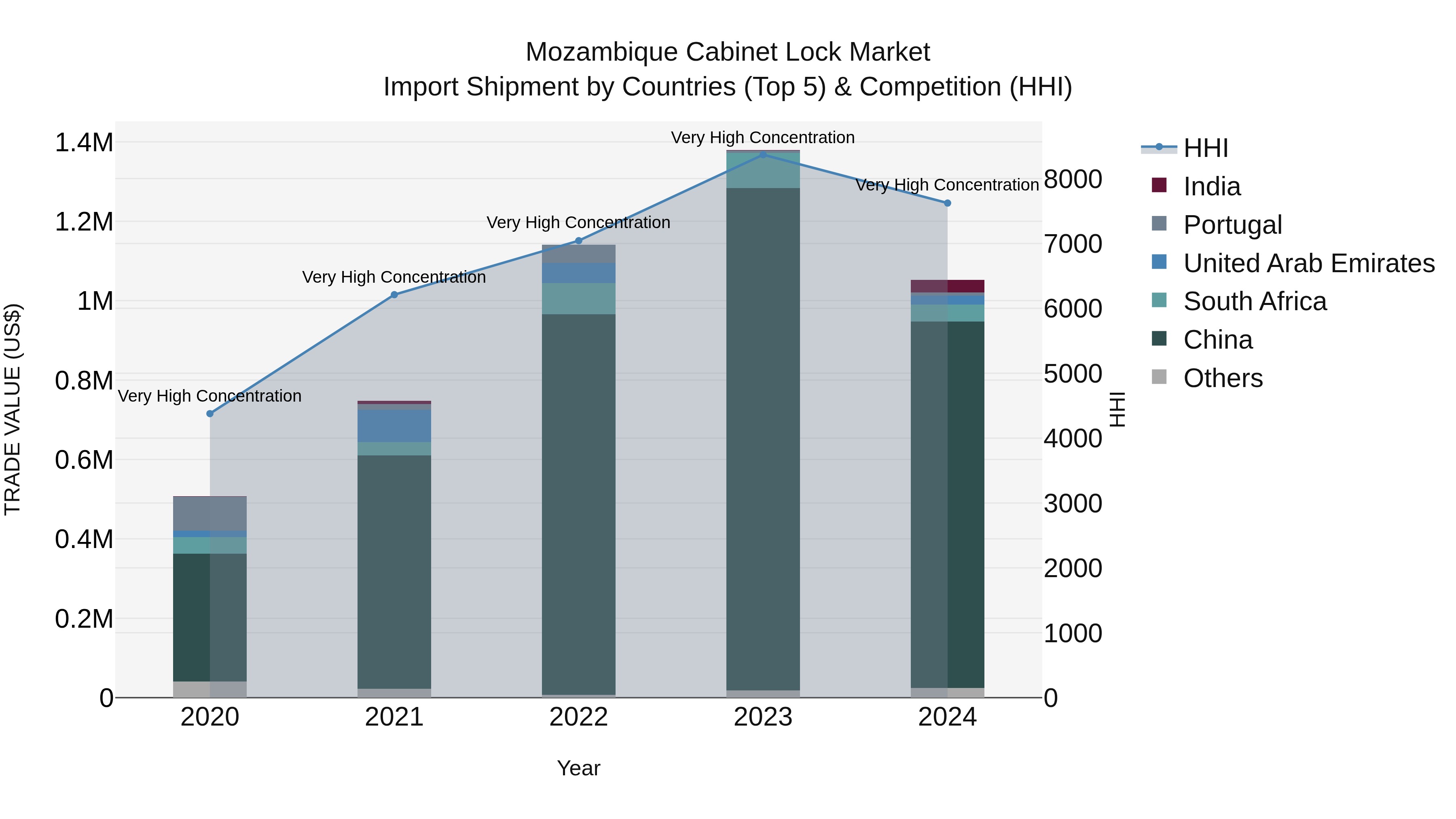 Mozambique Cabinet Lock Market: Top 5 Importing Countries and Market Competition (HHI) Analysis
