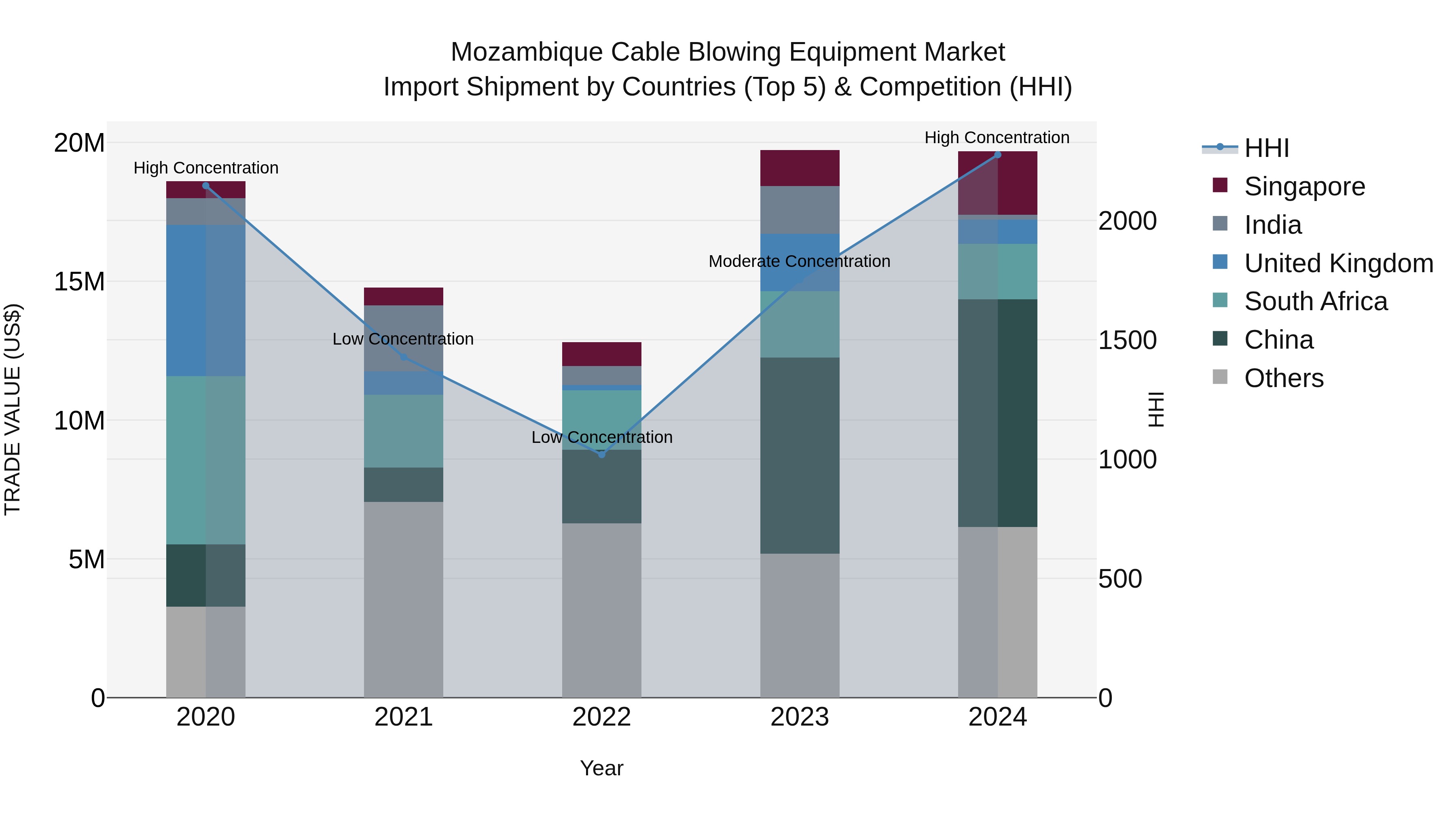 Mozambique Cable Blowing Equipment Market: Top 5 Importing Countries and Market Competition (HHI) Analysis