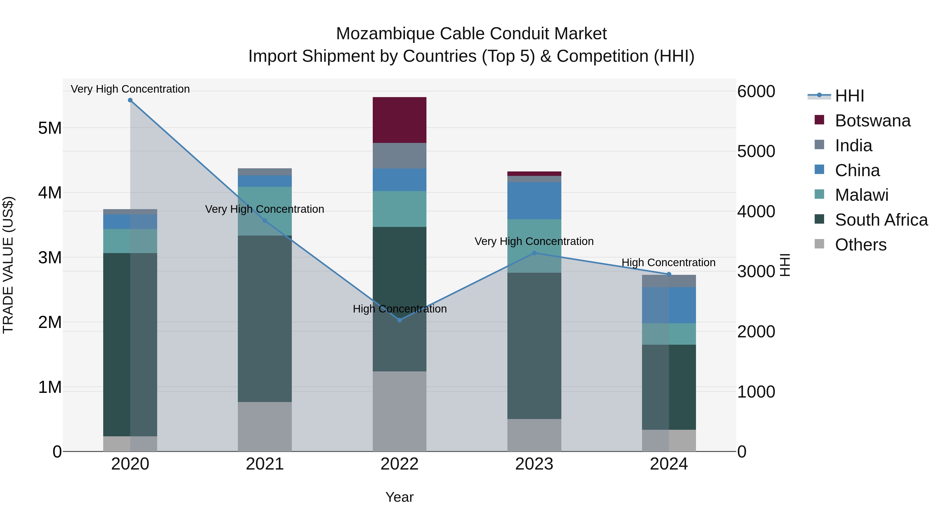 Mozambique Cable Conduit Market: Top 5 Importing Countries and Market Competition (HHI) Analysis