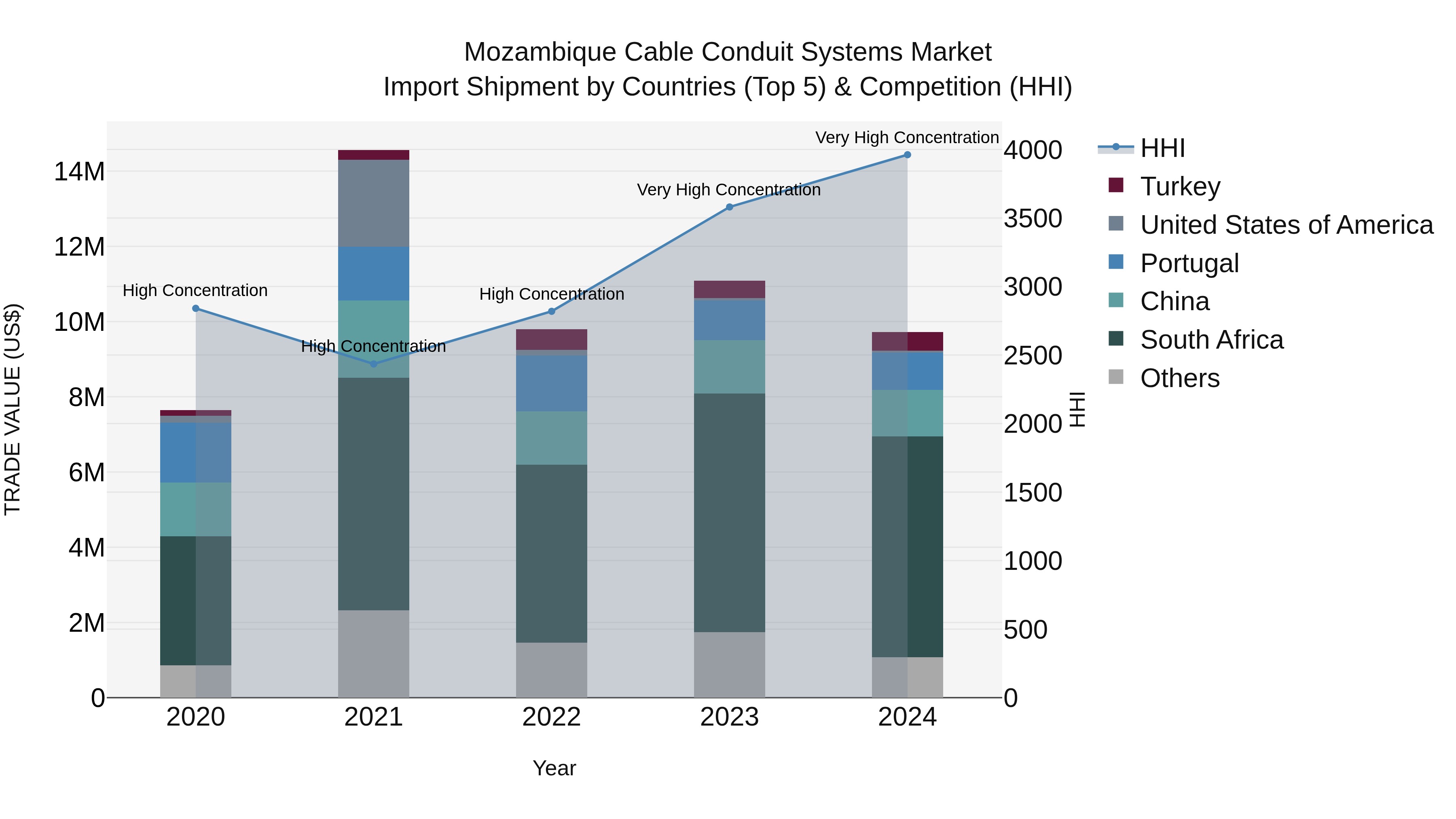 Mozambique Cable Conduit Systems Market: Top 5 Importing Countries and Market Competition (HHI) Analysis