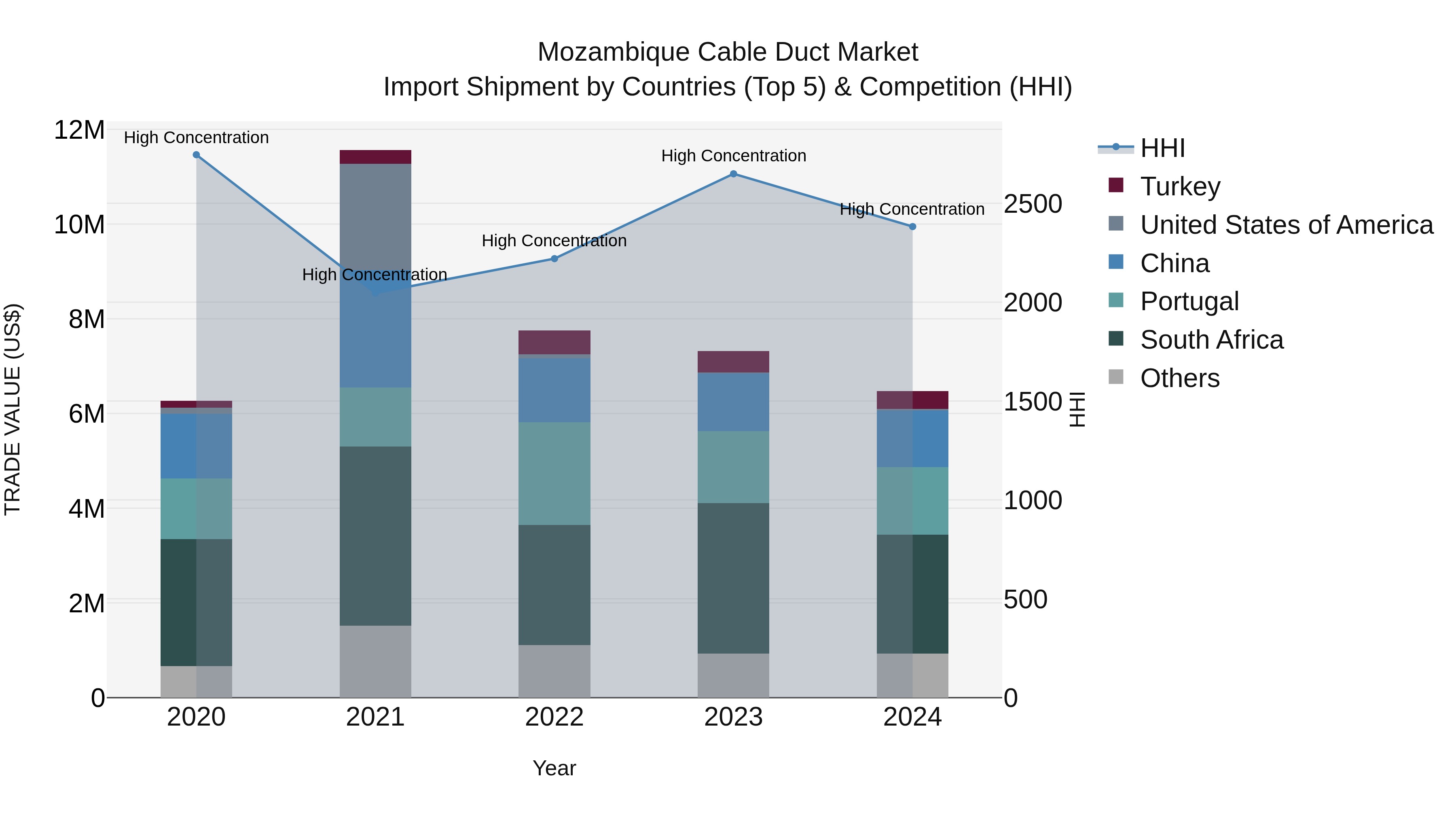 Mozambique Cable Duct Market: Top 5 Importing Countries and Market Competition (HHI) Analysis