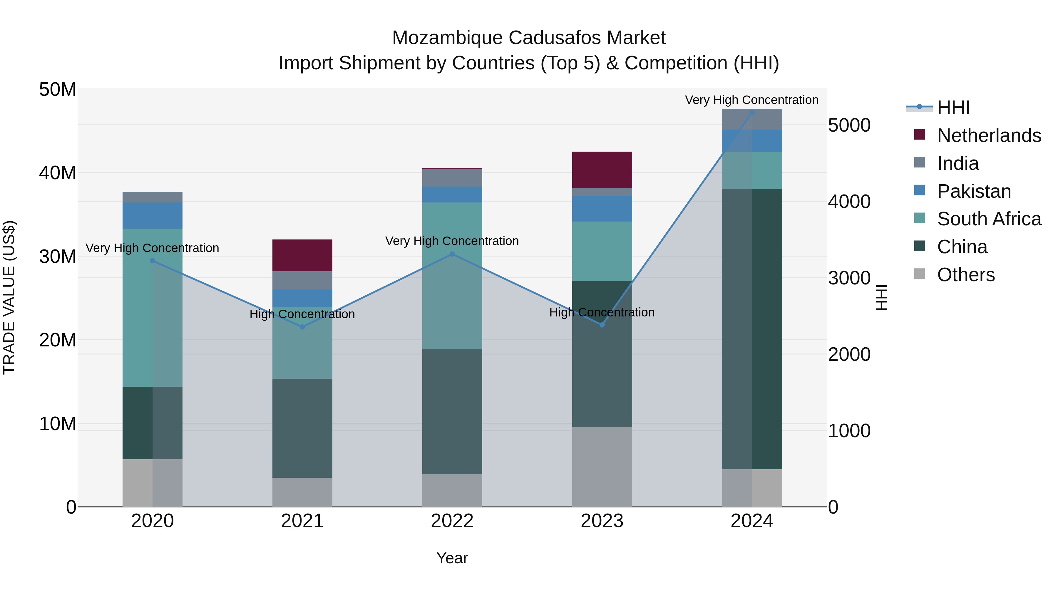 Mozambique Cadusafos Market: Top 5 Importing Countries and Market Competition (HHI) Analysis