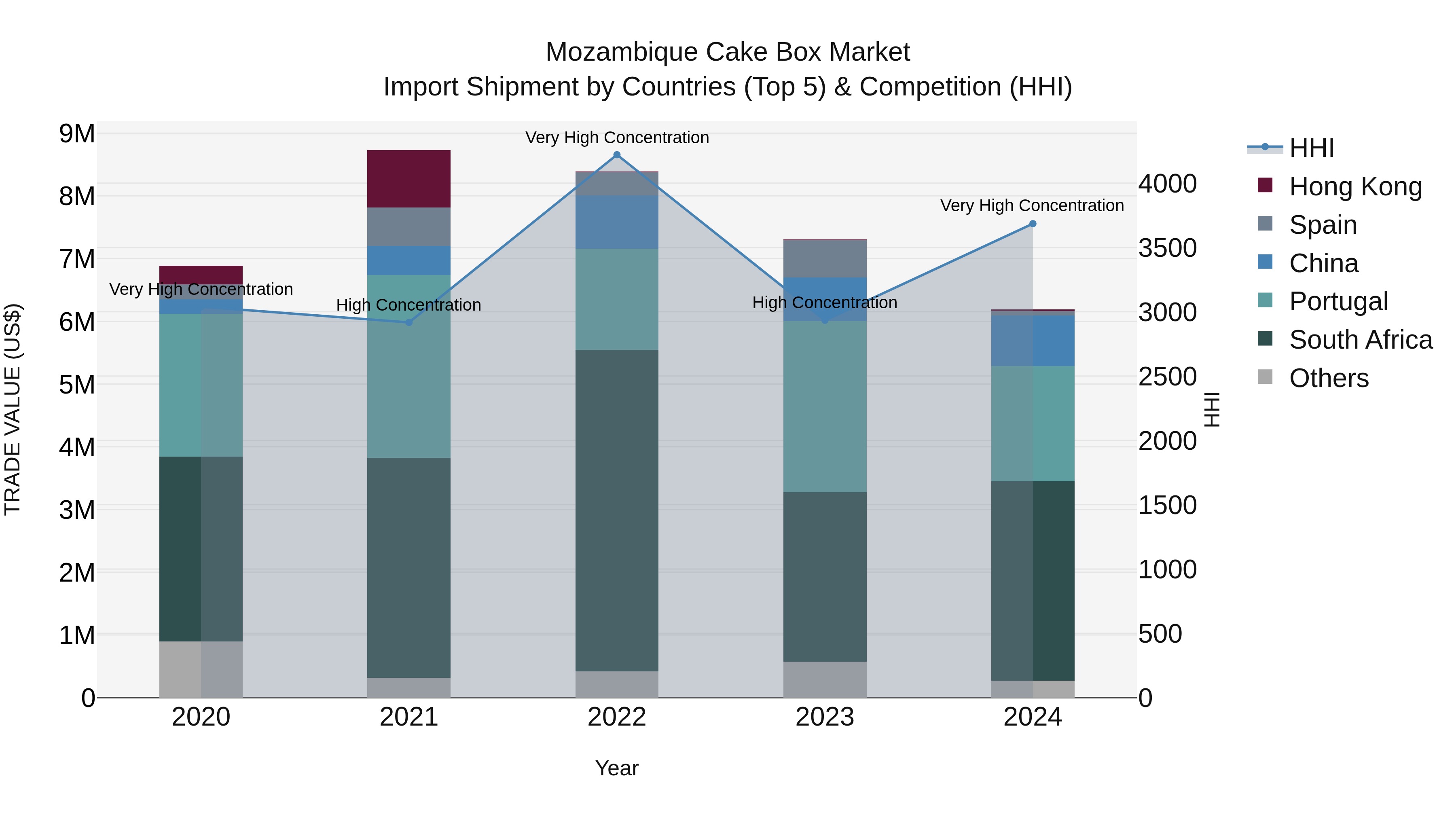 Mozambique Cake Box Market: Top 5 Importing Countries and Market Competition (HHI) Analysis