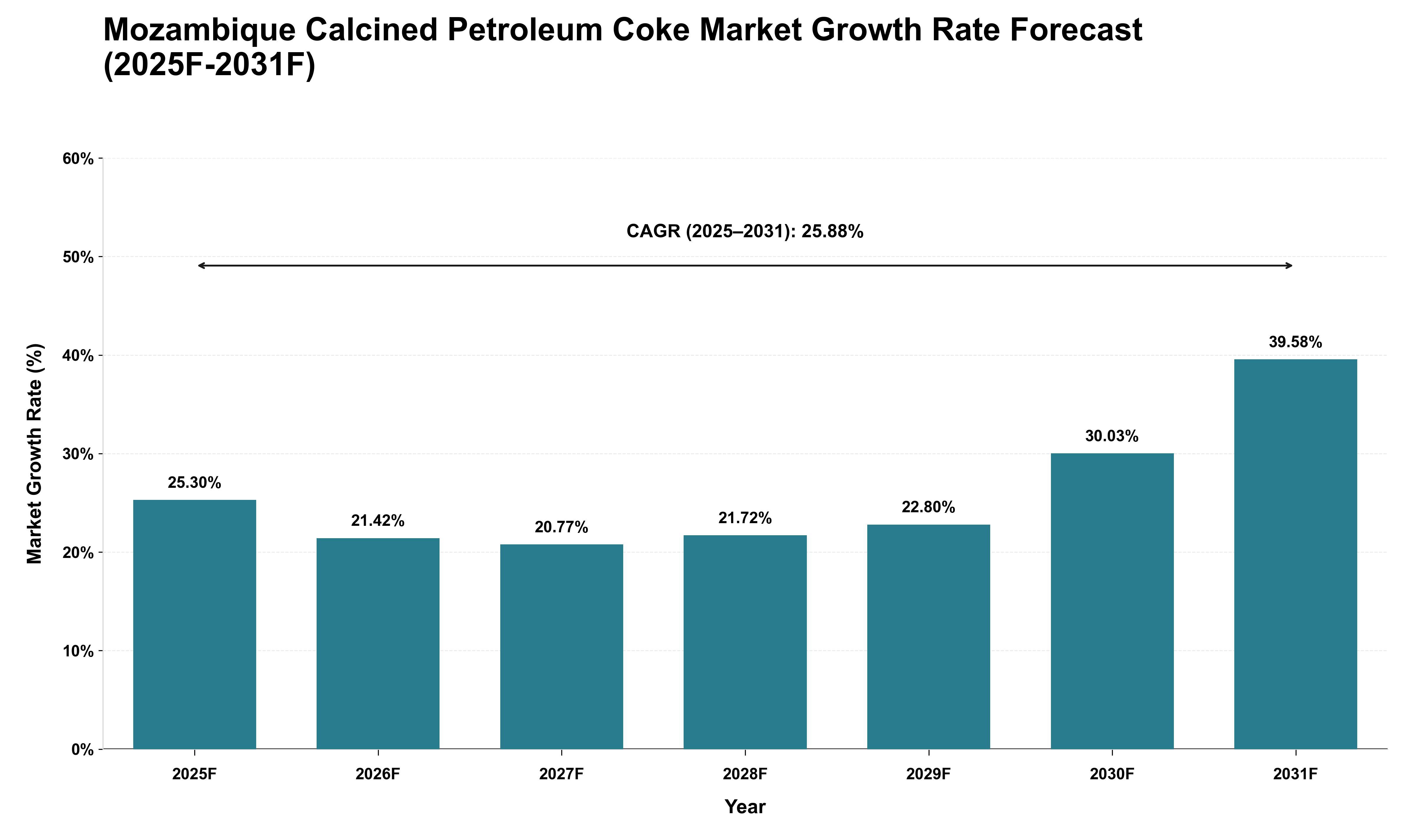 Mozambique Calcined Petroleum Coke Market Growth Rate Analysis (2025 - 2031)