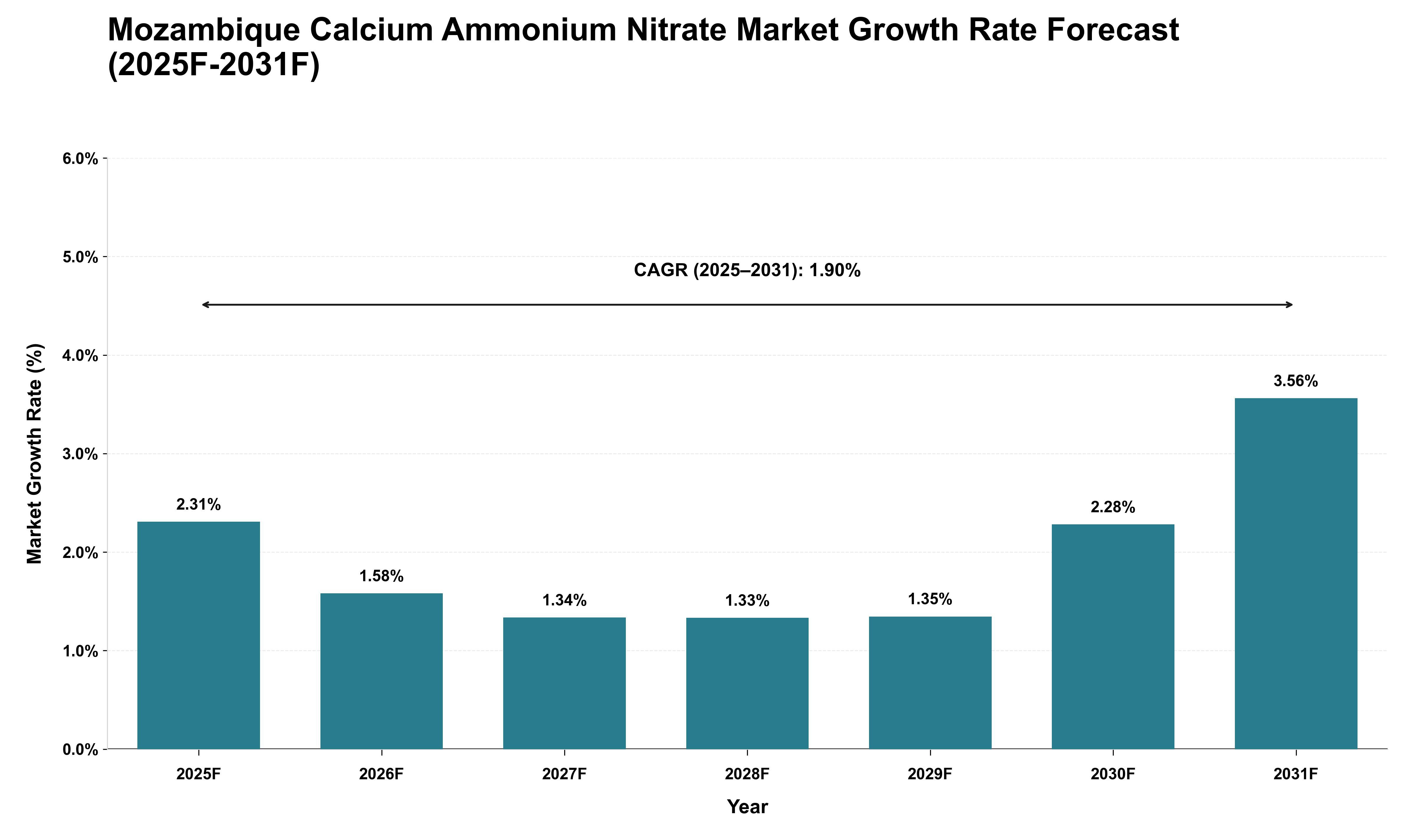 Mozambique Calcium Ammonium Nitrate Market Growth Rate Analysis (2025 - 2031)