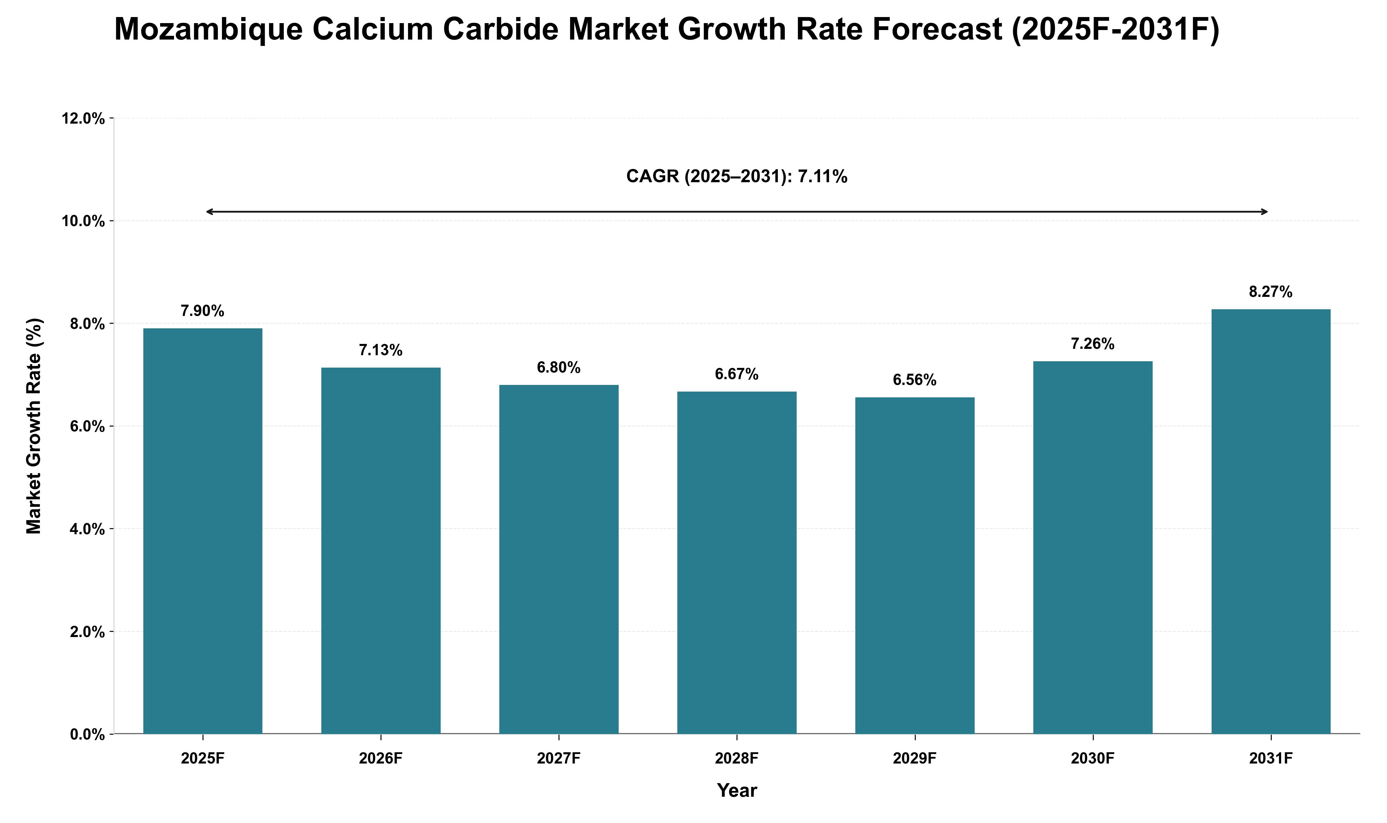 Mozambique Calcium Carbide Market Growth Rate Analysis (2025 - 2031)