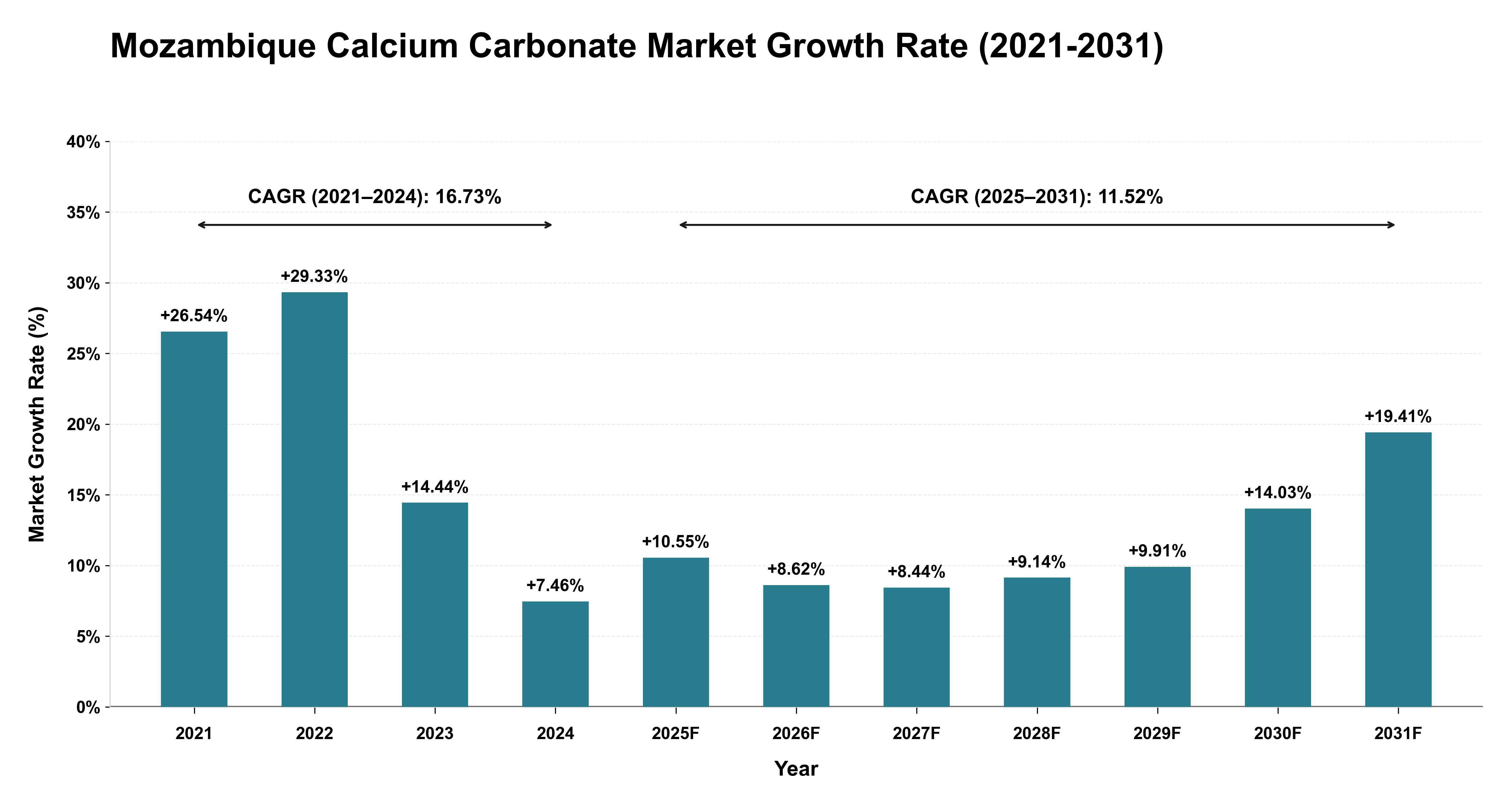 Mozambique Calcium Carbonate Market Growth Rate Analysis (2021-2031)
