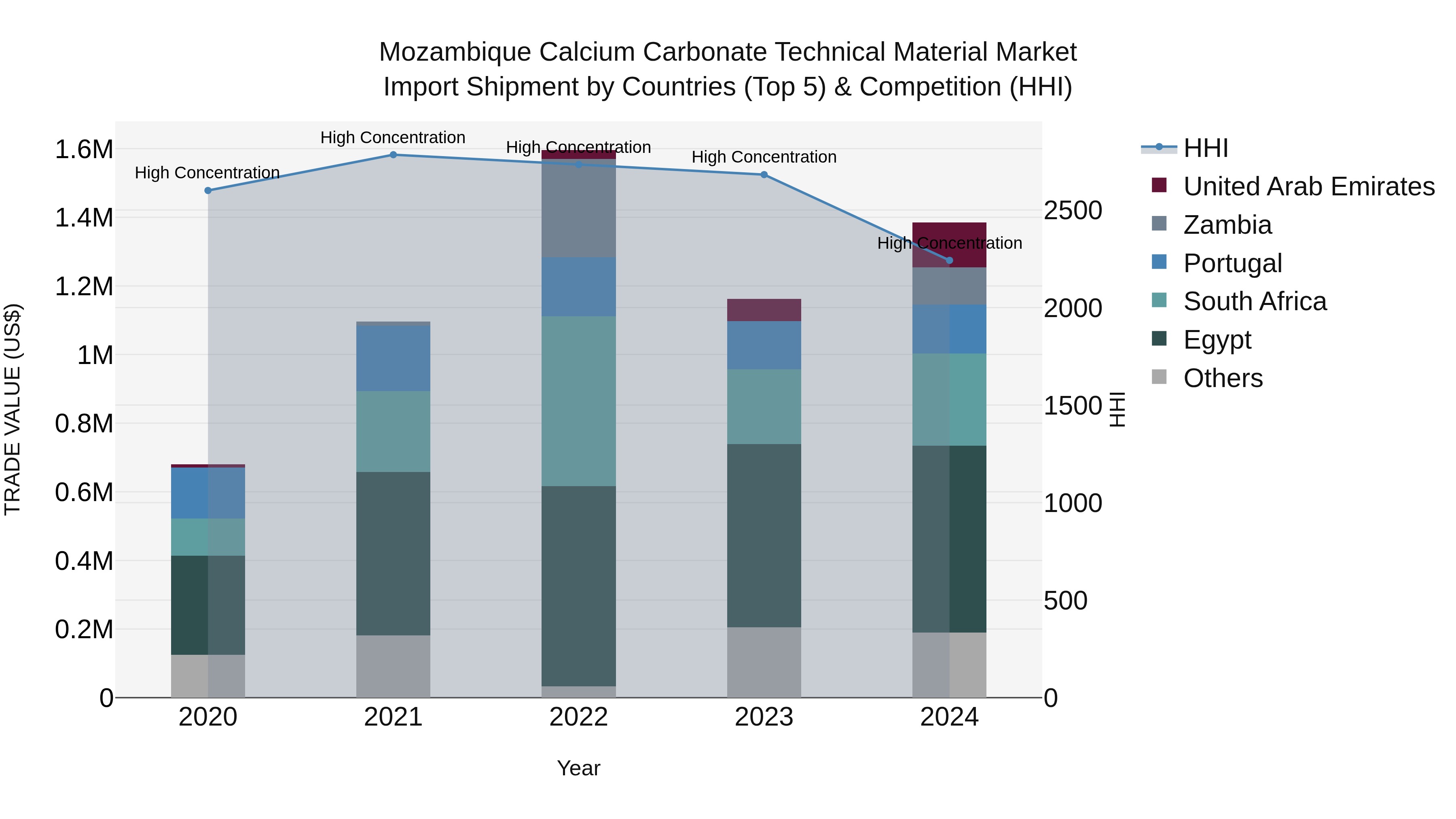 Mozambique Calcium Carbonate Technical Material Market: Top 5 Importing Countries and Market Competition (HHI) Analysis