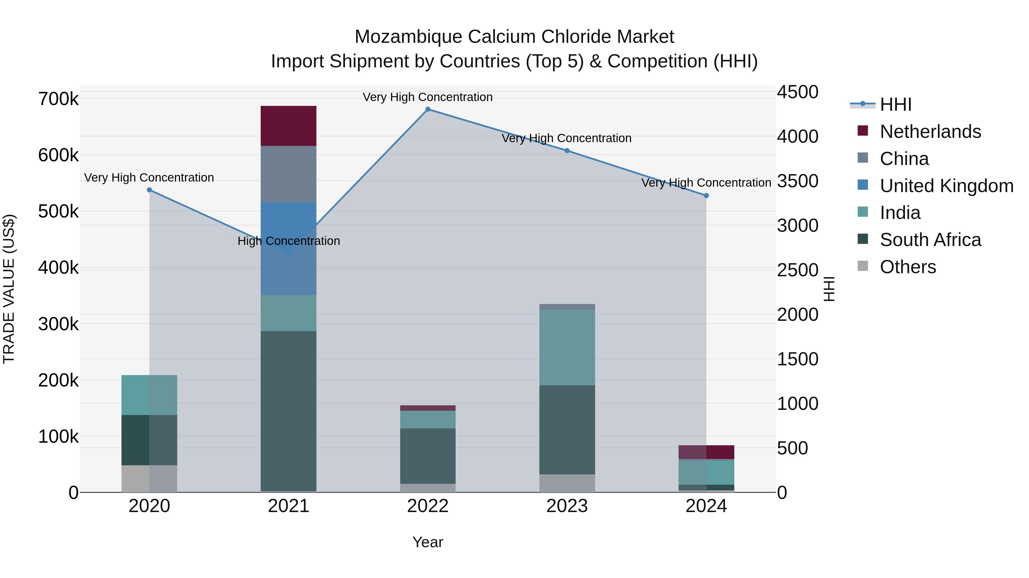 Mozambique Calcium Chloride Market: Top 5 Importing Countries and Market Competition (HHI) Analysis