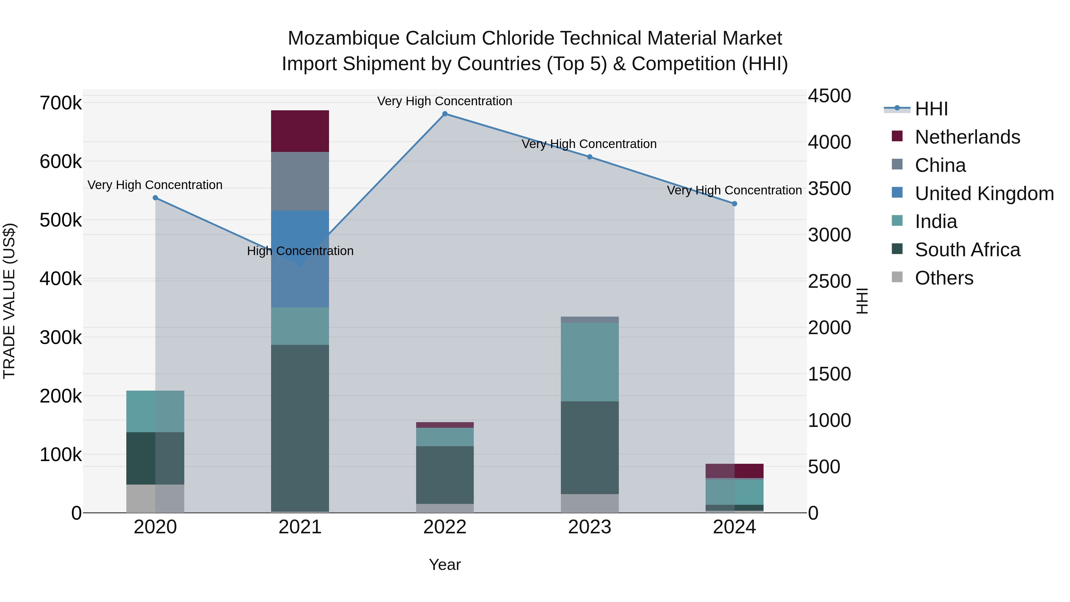Mozambique Calcium Chloride Technical Material Market: Top 5 Importing Countries and Market Competition (HHI) Analysis