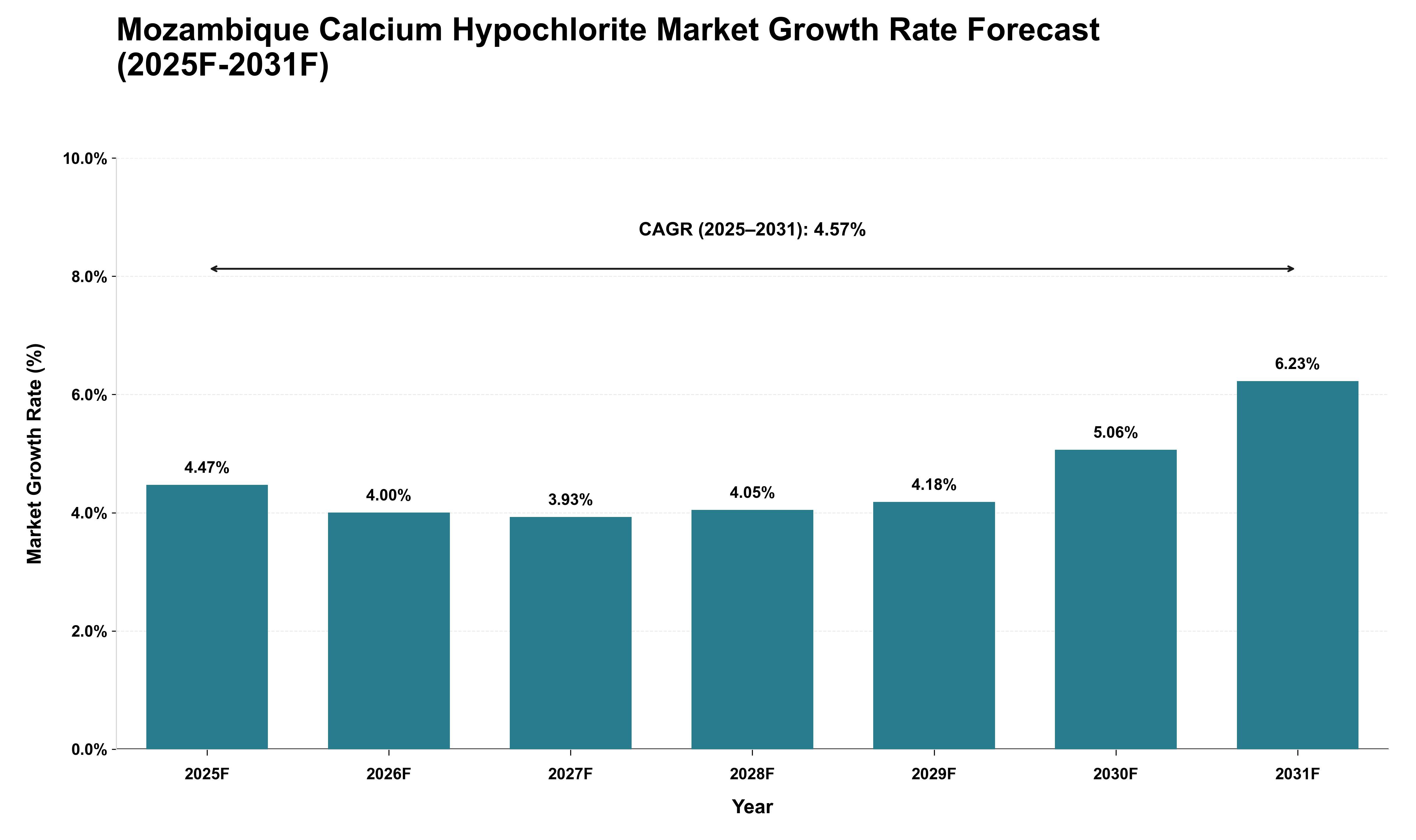 Mozambique Calcium Hypochlorite Market Growth Rate Analysis (2025 - 2031)