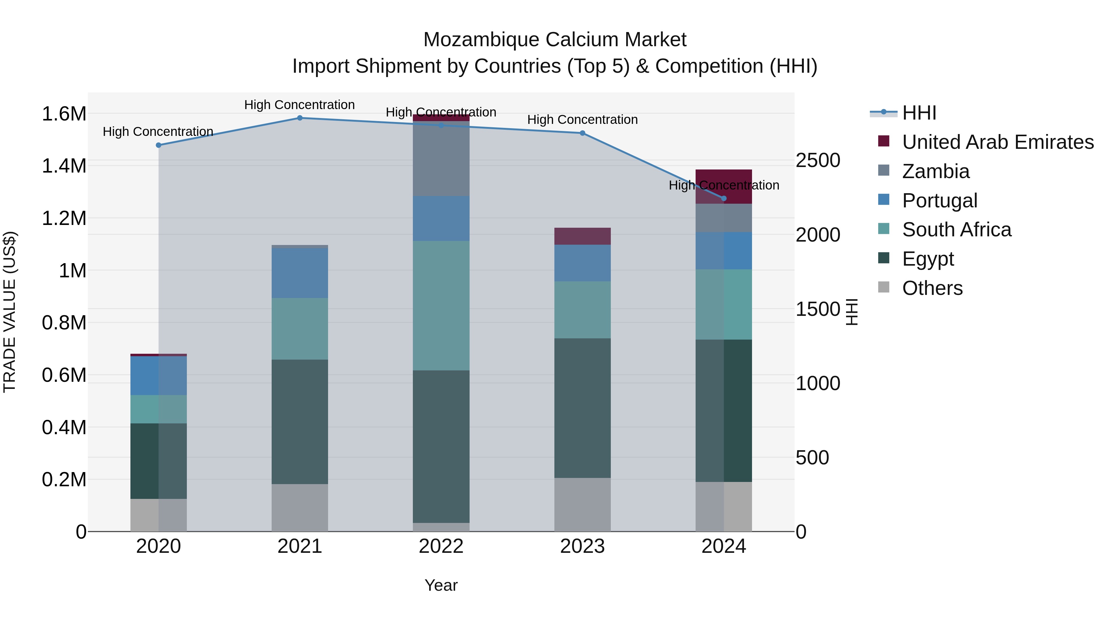 Mozambique Calcium Market: Top 5 Importing Countries and Market Competition (HHI) Analysis