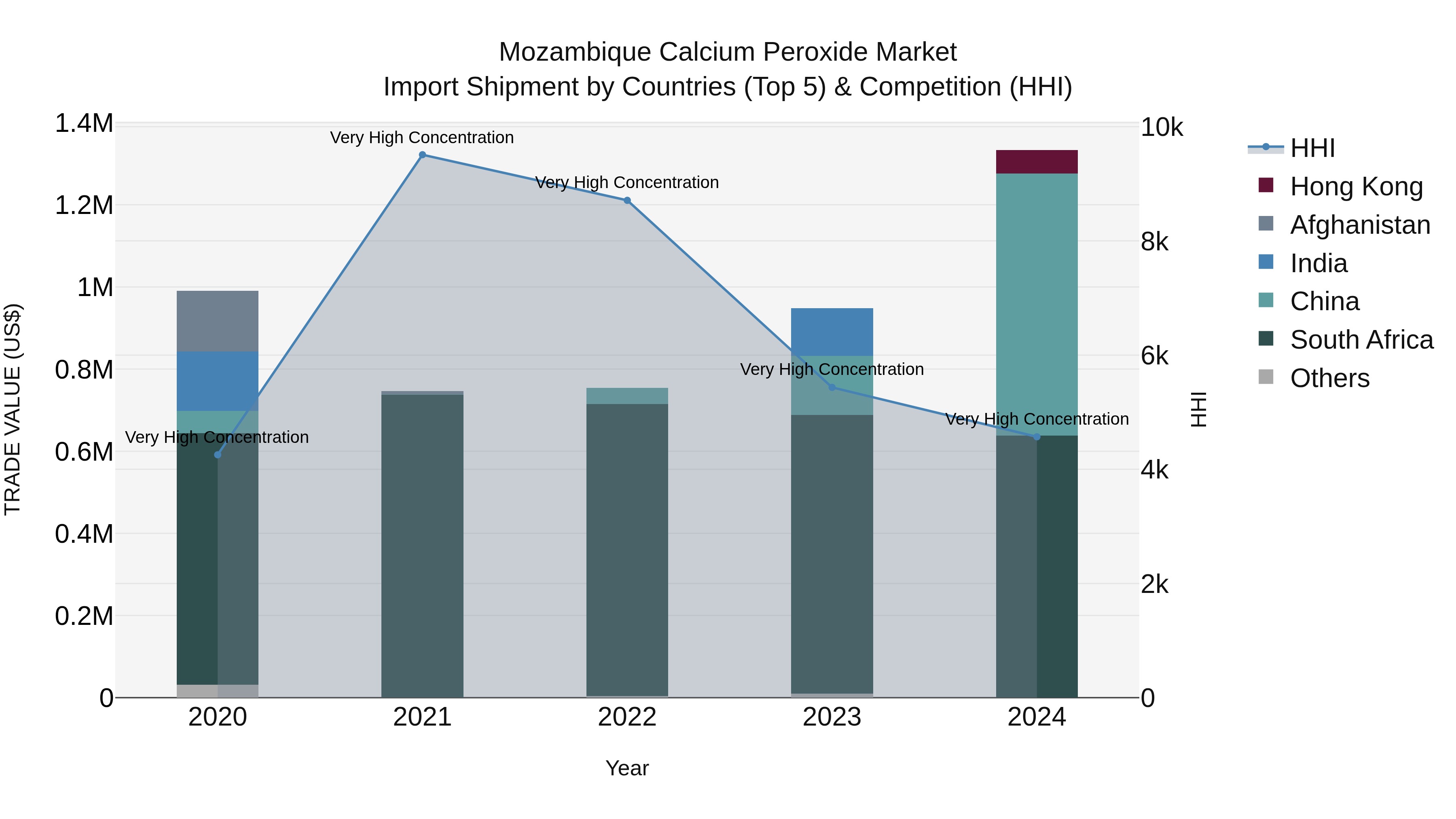Mozambique Calcium Peroxide Market: Top 5 Importing Countries and Market Competition (HHI) Analysis