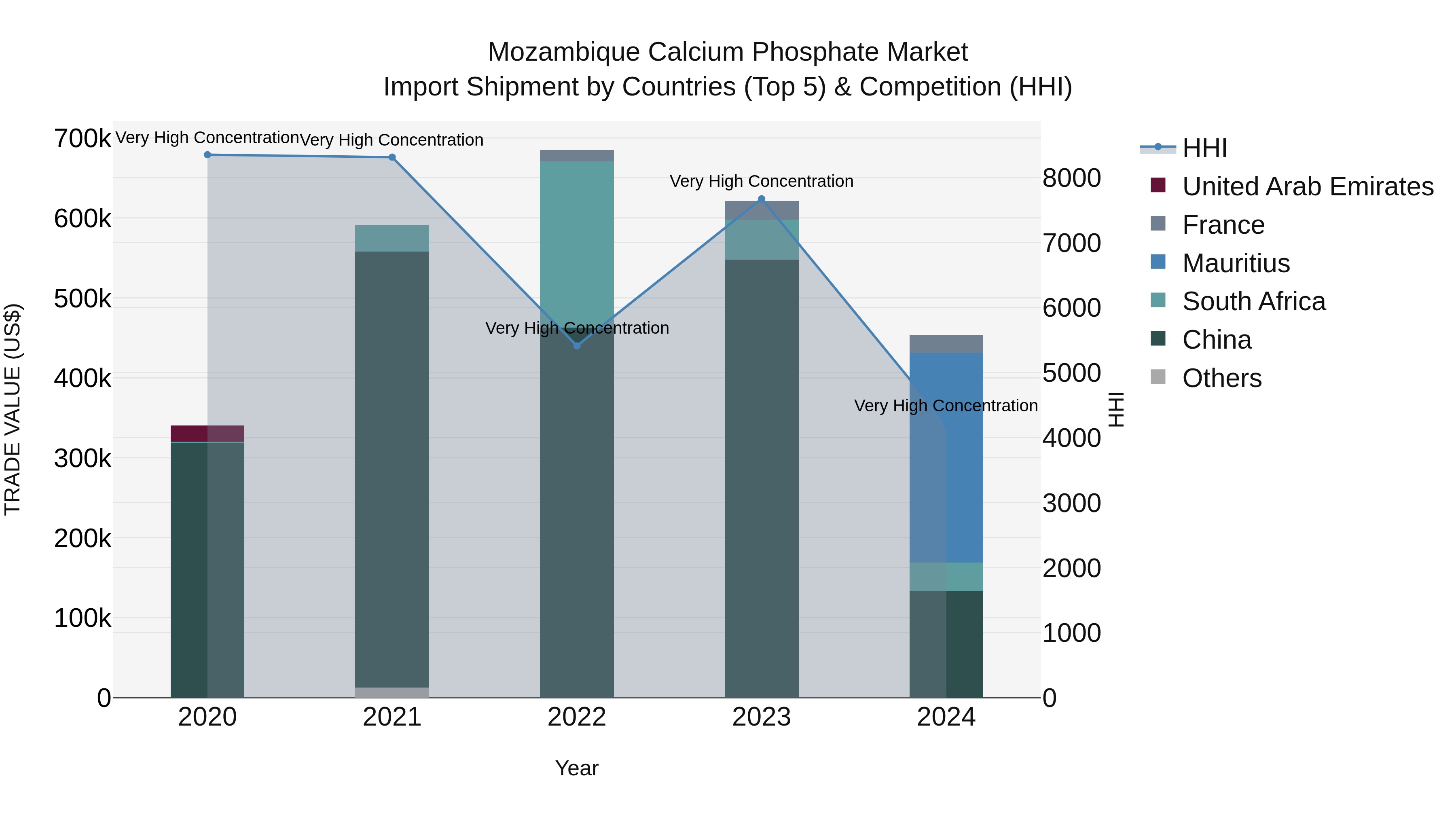 Mozambique Calcium Phosphate Market: Top 5 Importing Countries and Market Competition (HHI) Analysis