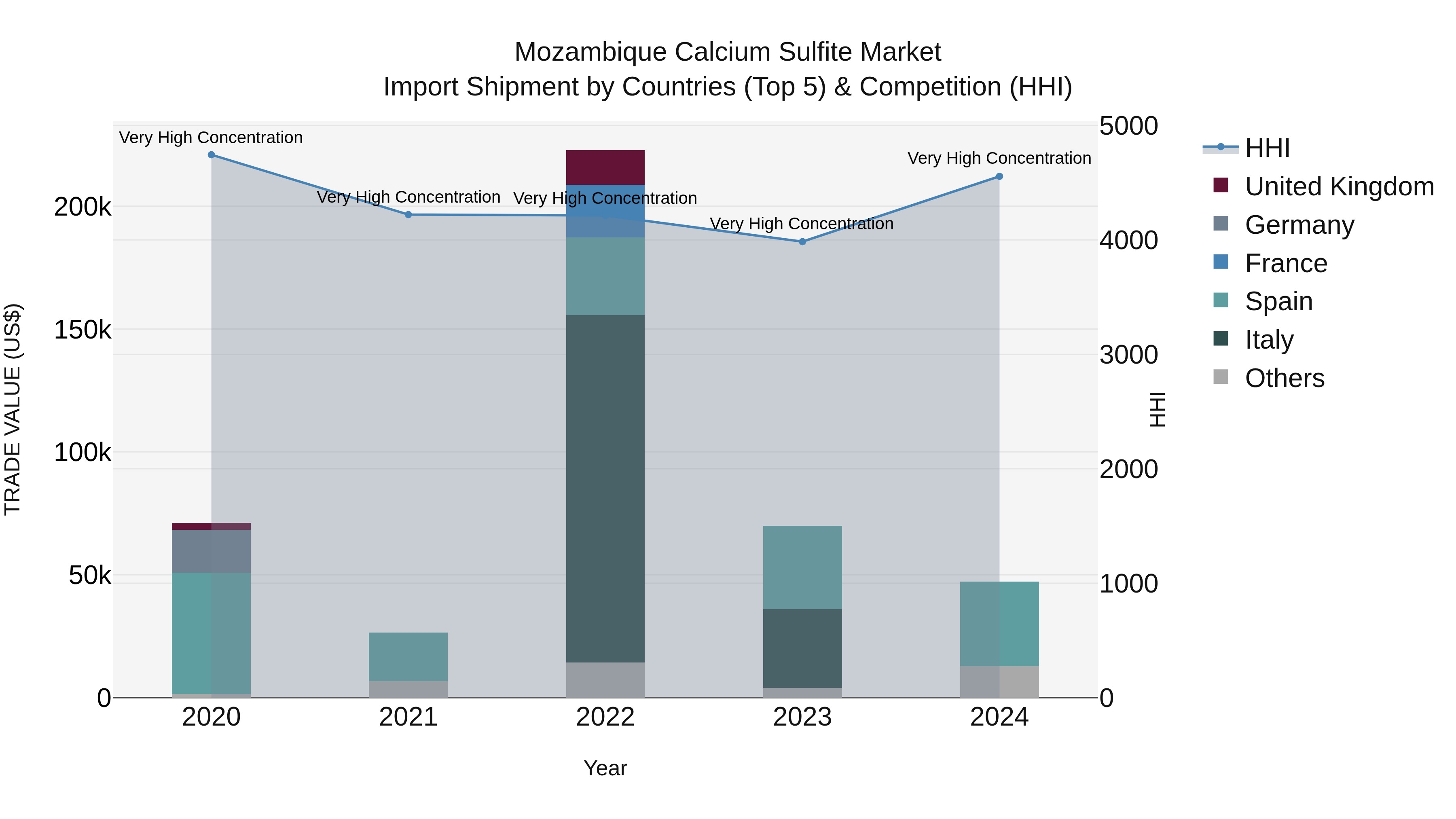 Mozambique Calcium Sulfite Market: Top 5 Importing Countries and Market Competition (HHI) Analysis