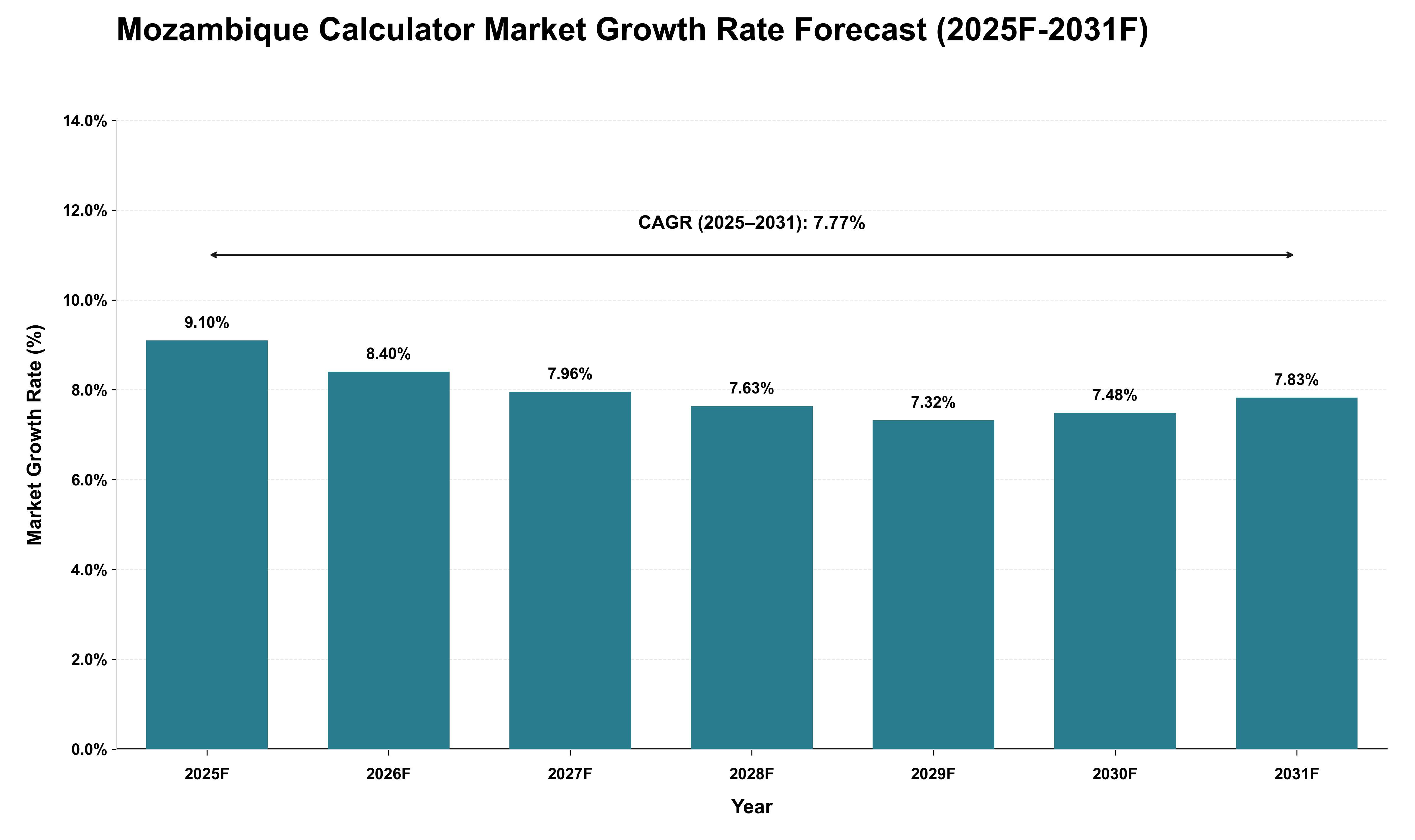 Mozambique Calculator Market Growth Rate Analysis (2025 - 2031)